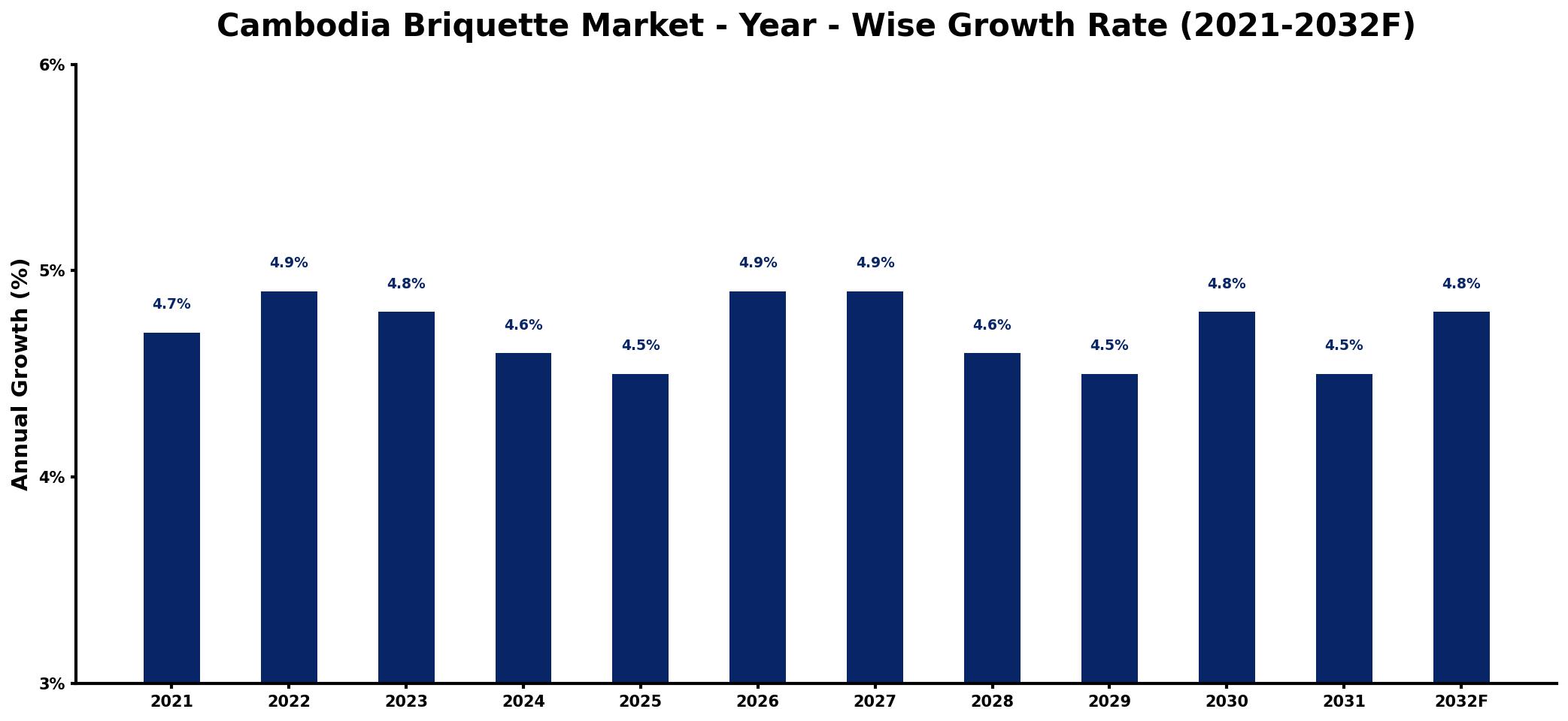 Cambodia Briquette Market Year-wise Growth Rate and Key Drivers