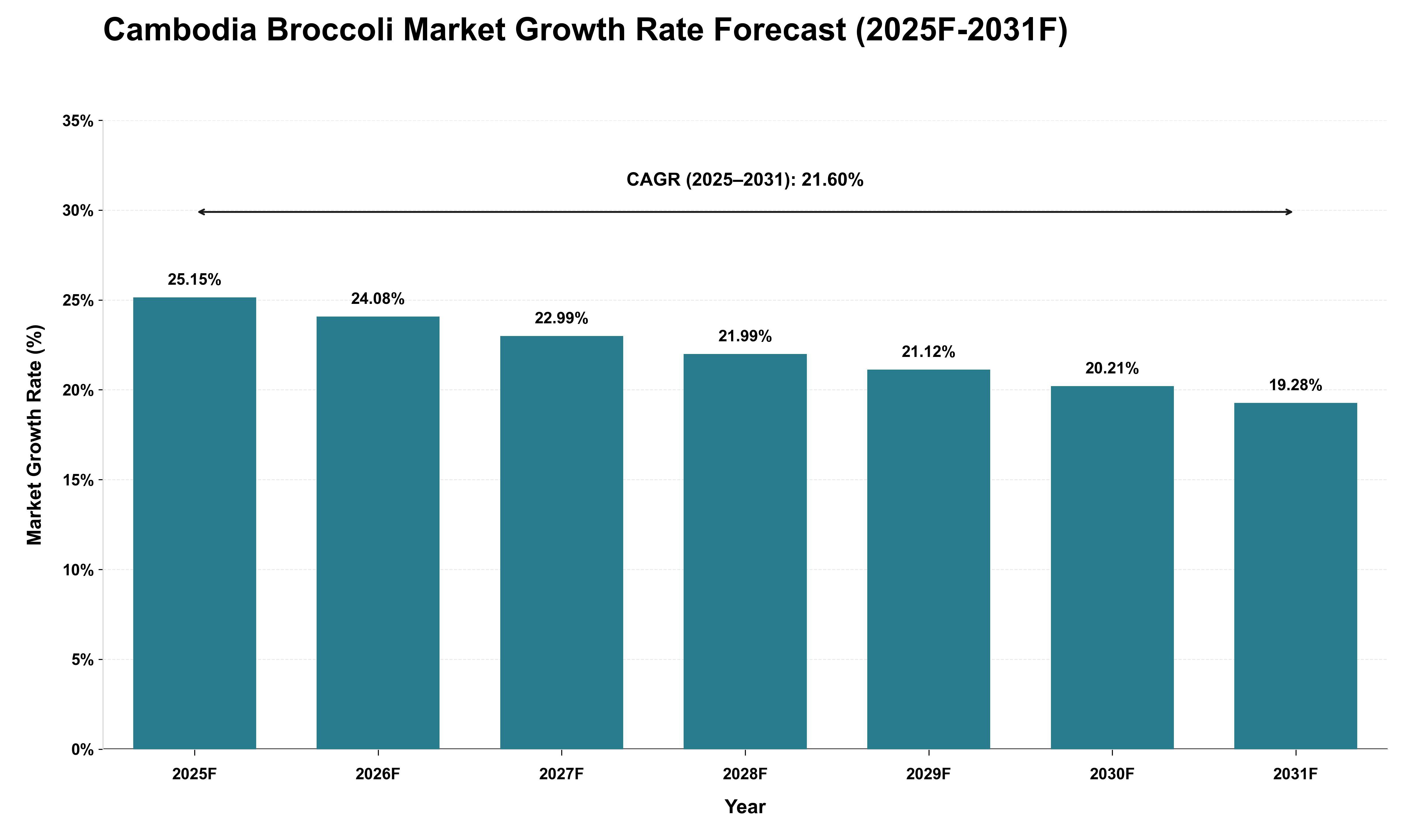 Cambodia Broccoli Market Growth Rate Analysis (2025 - 2031)