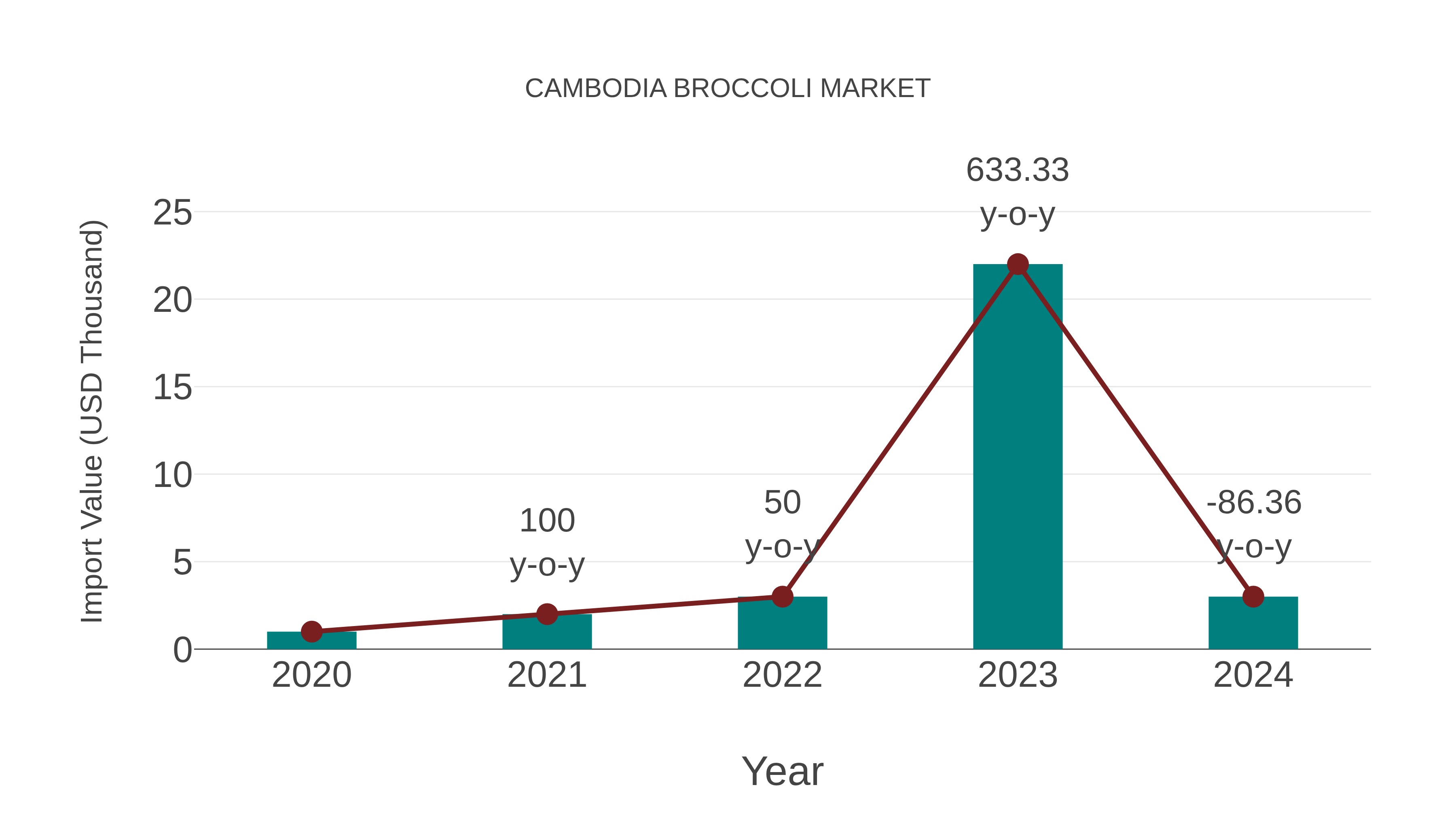  Cambodia Broccoli Market: Import Trend Analysis