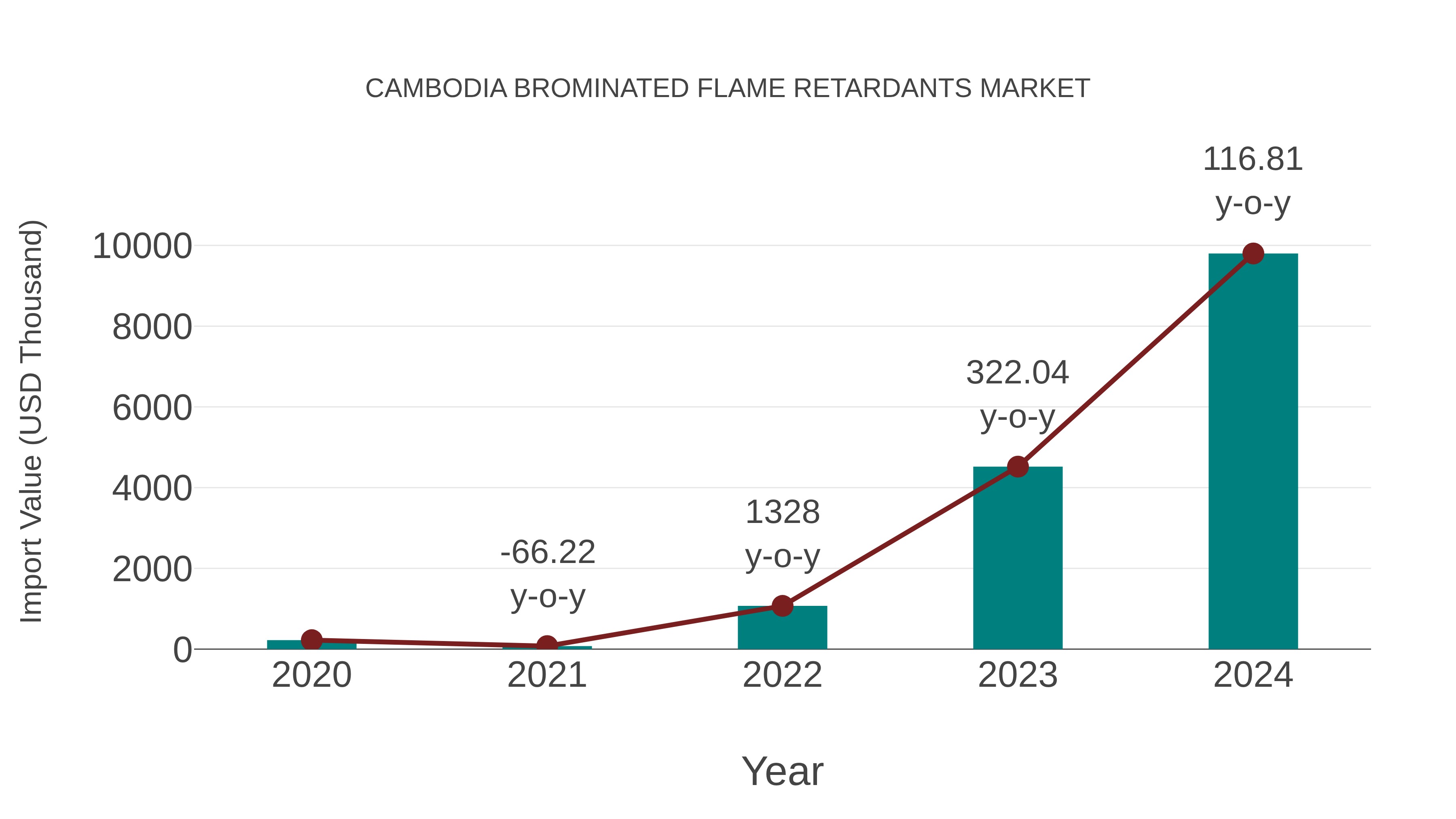 Cambodia Brominated Flame Retardants Market: Import Trend Analysis