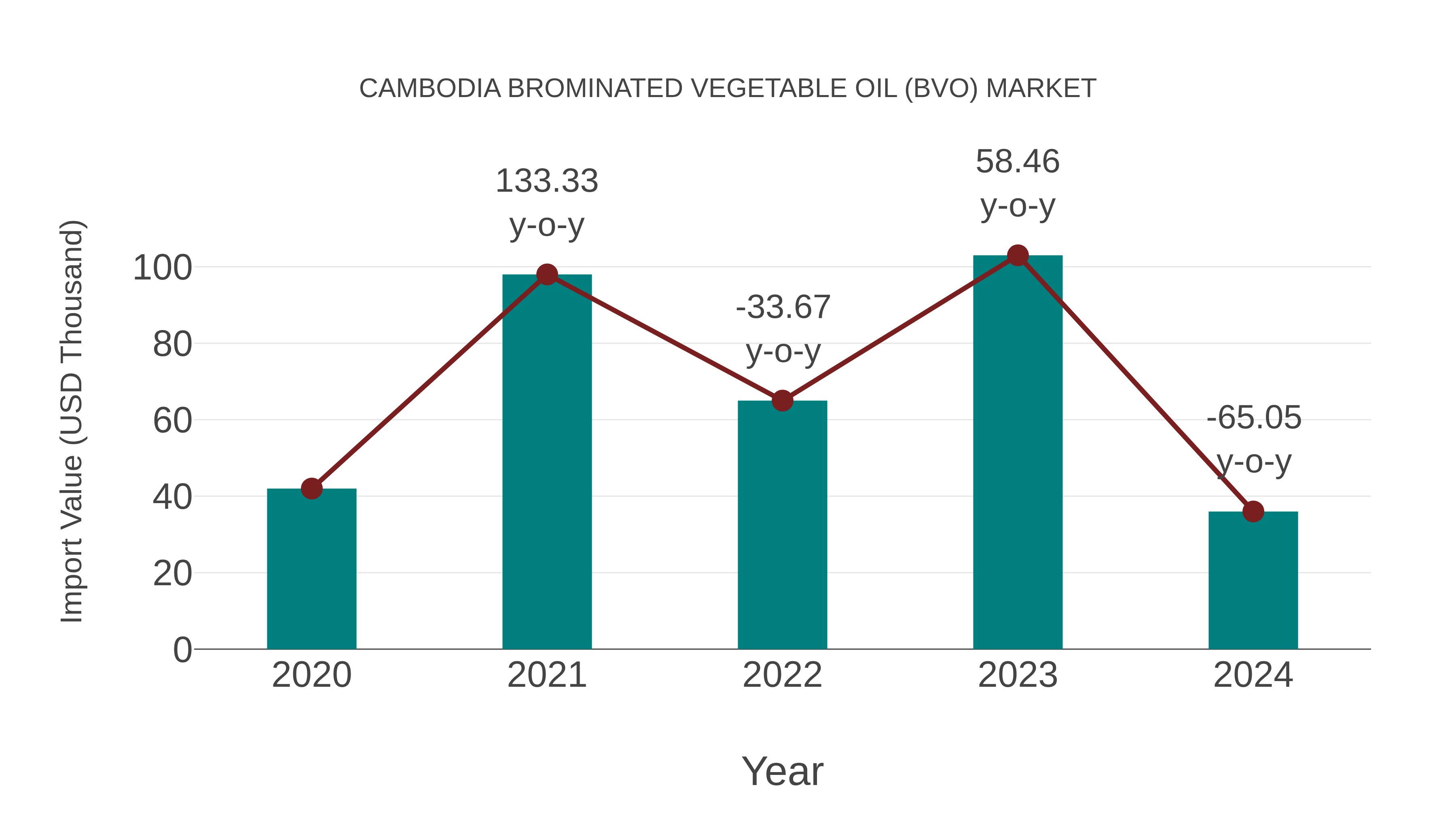 Cambodia Brominated Vegetable Oil (Bvo) Market: Import Trend Analysis