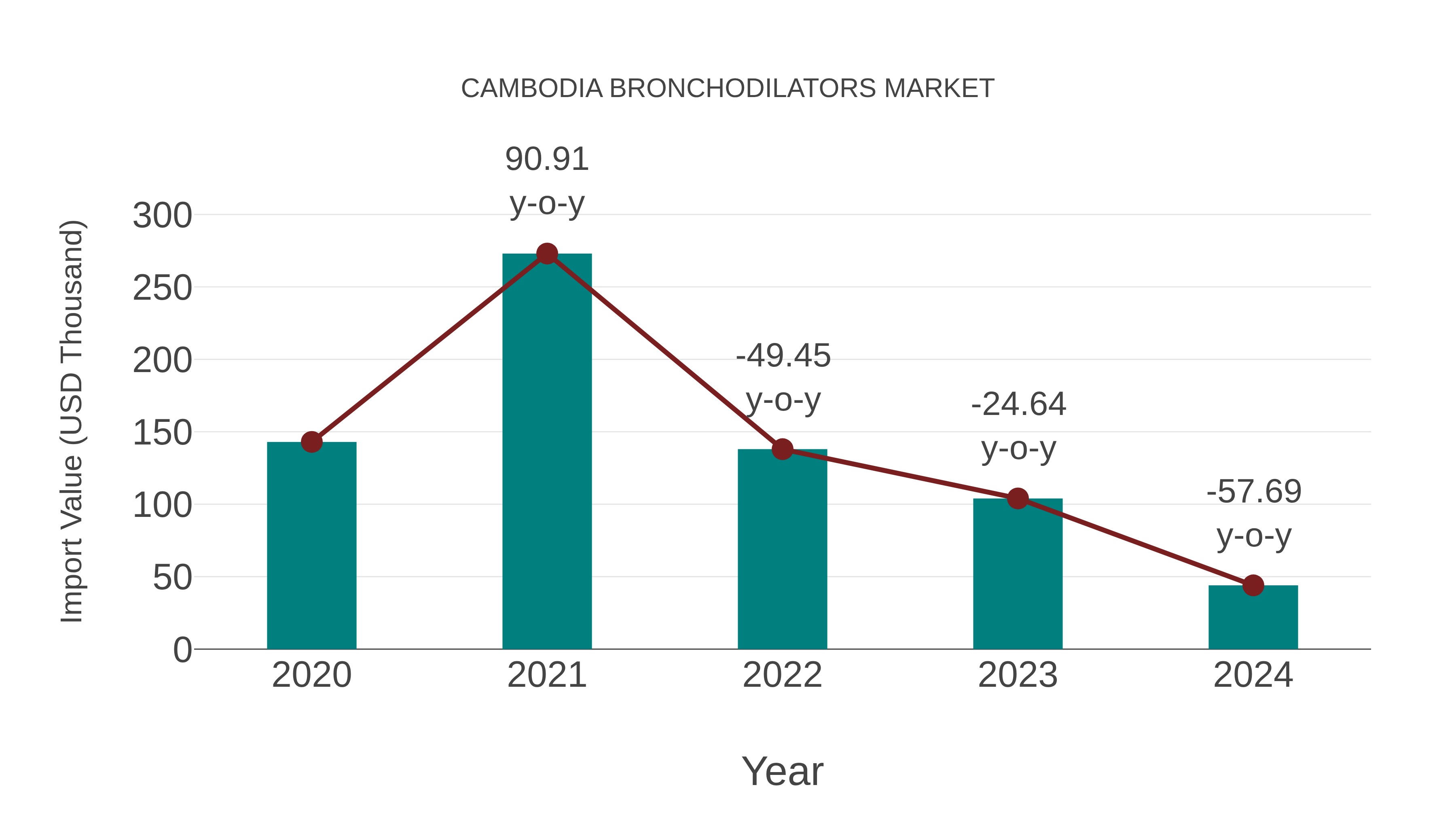  Cambodia Bronchodilators Market: Import Trend Analysis