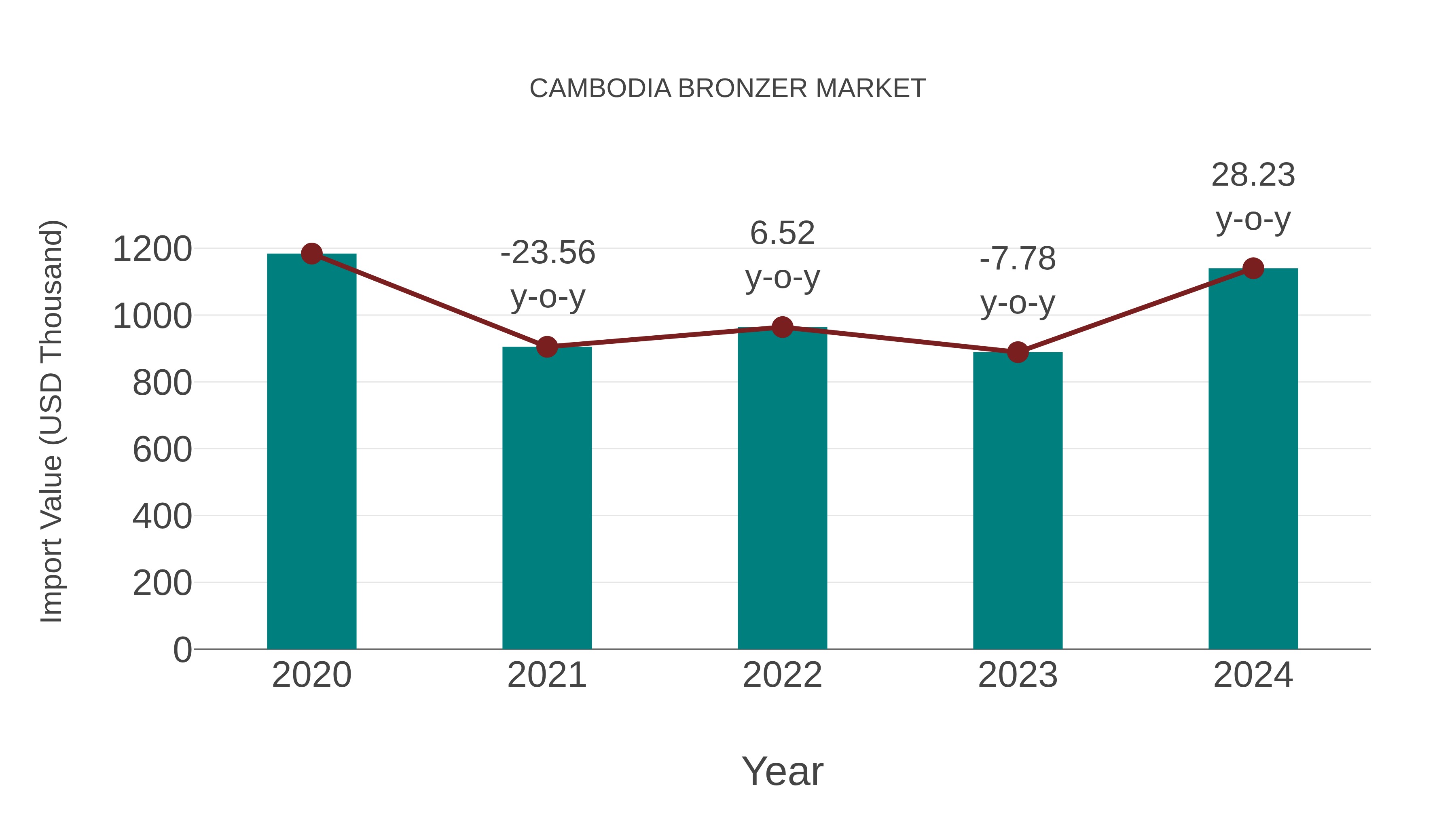  Cambodia Bronzer Market: Import Trend Analysis