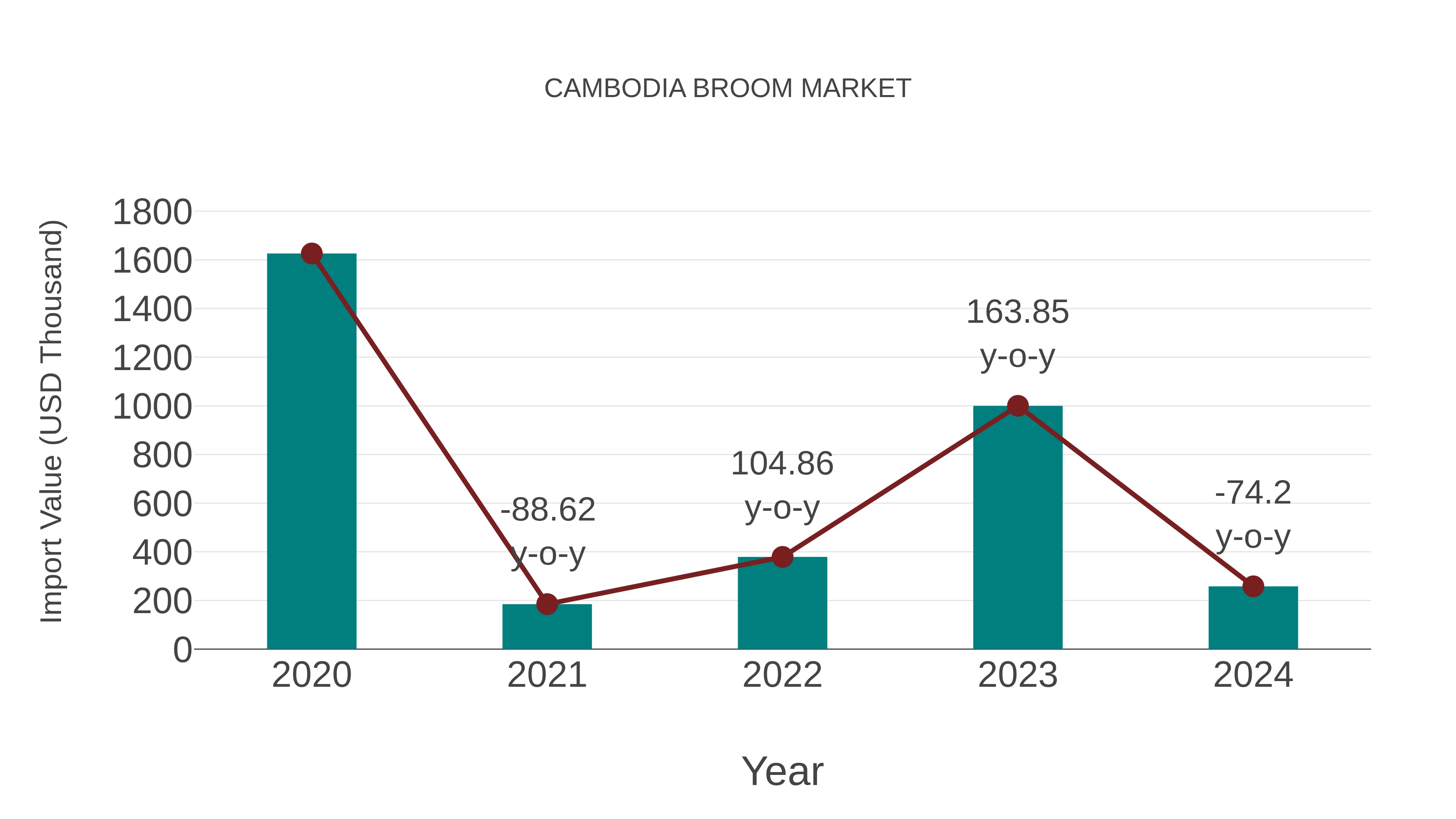  Cambodia Broom Market: Import Trend Analysis