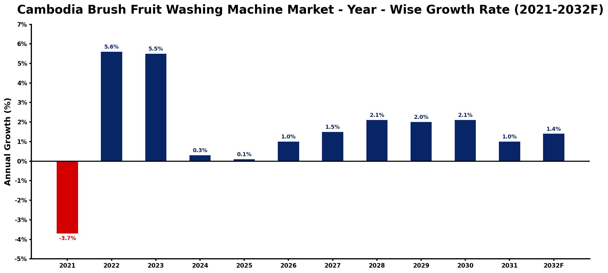 Cambodia Brush Fruit Washing Machine Market Year-wise Growth Rate and Key Drivers