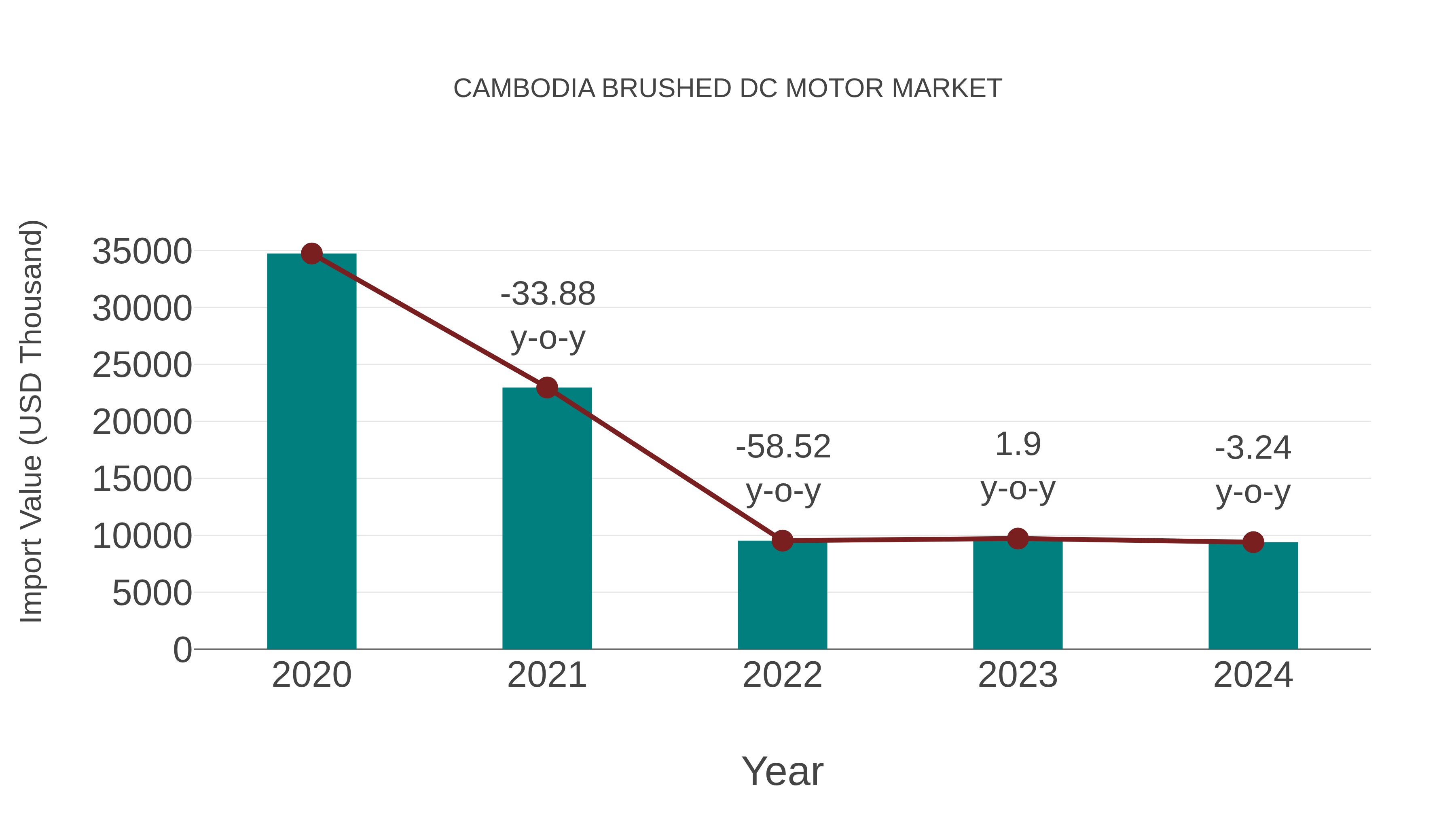 Cambodia Brushed Dc Motor Market: Import Trend Analysis