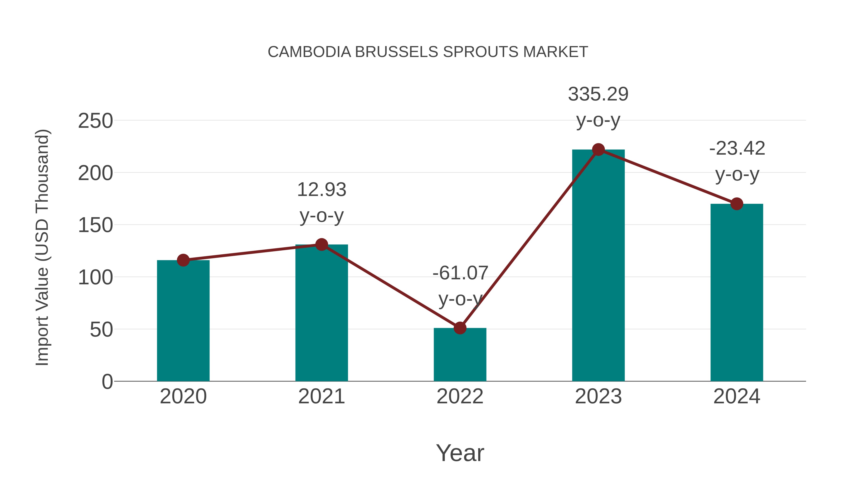 Cambodia Brussels Sprouts Market: Import Trend Analysis