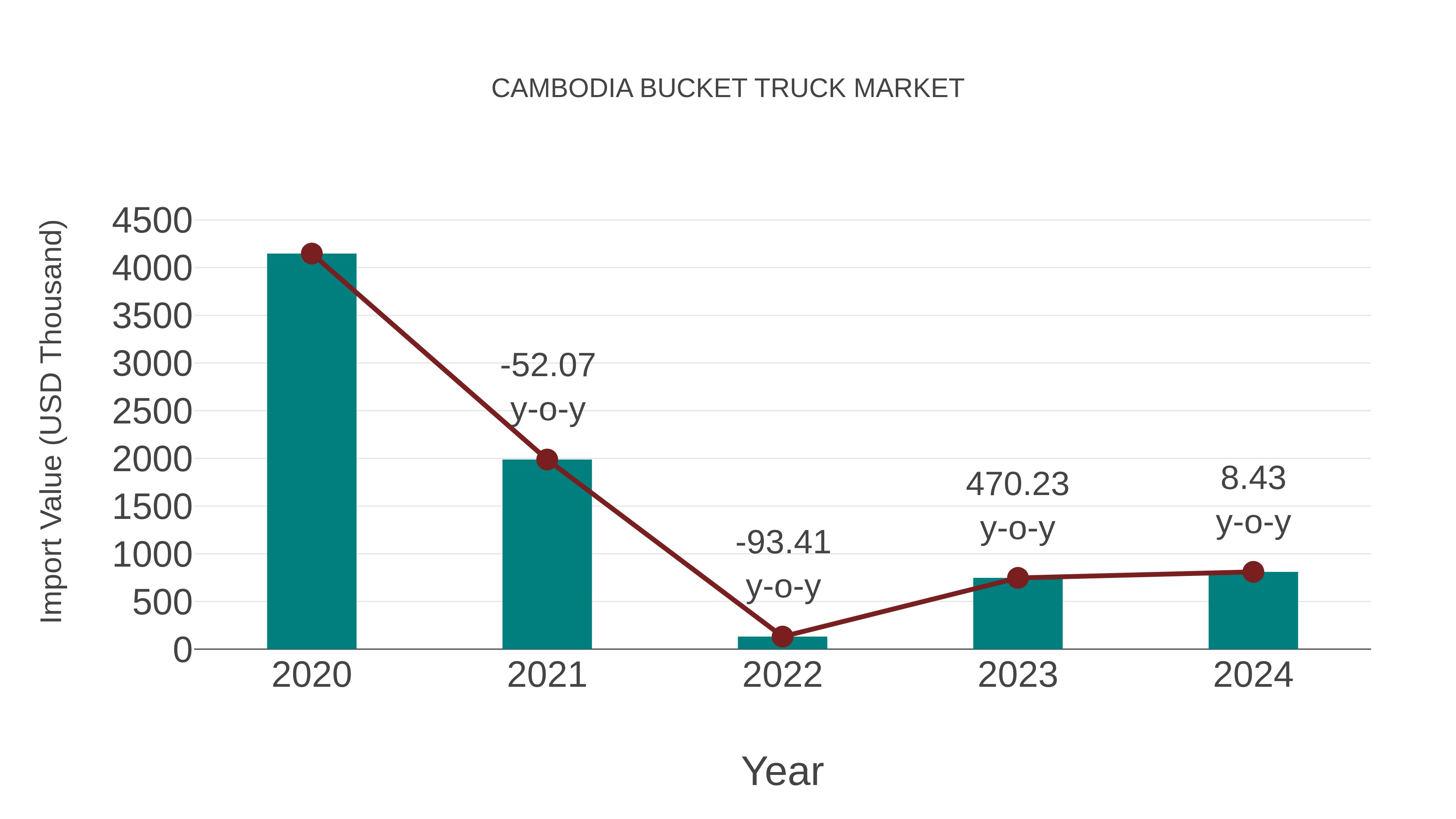  Cambodia Bucket Truck Market: Import Trend Analysis