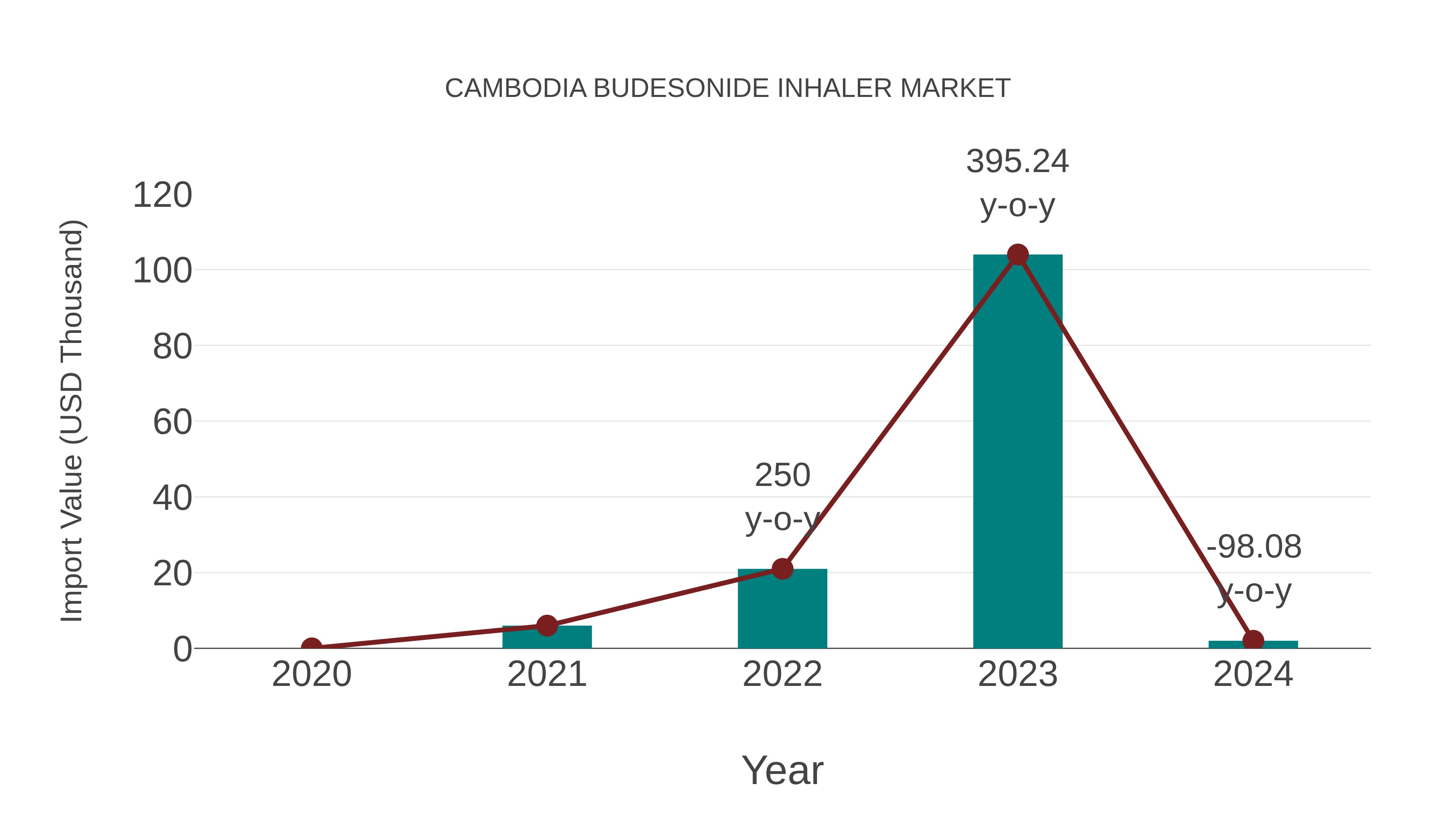  Cambodia Budesonide Inhaler Market: Import Trend Analysis