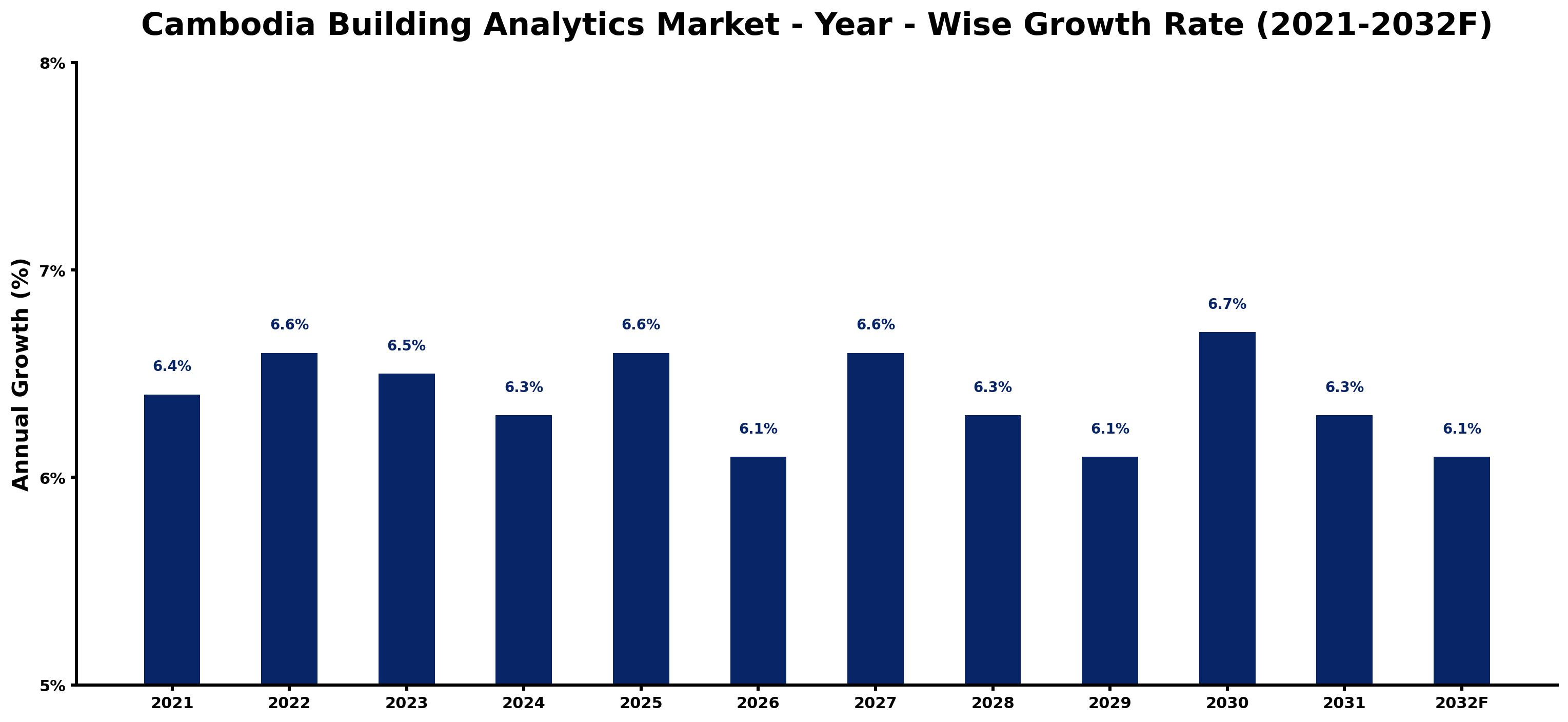 Cambodia Building Analytics Market Year-wise Growth Rate and Key Drivers