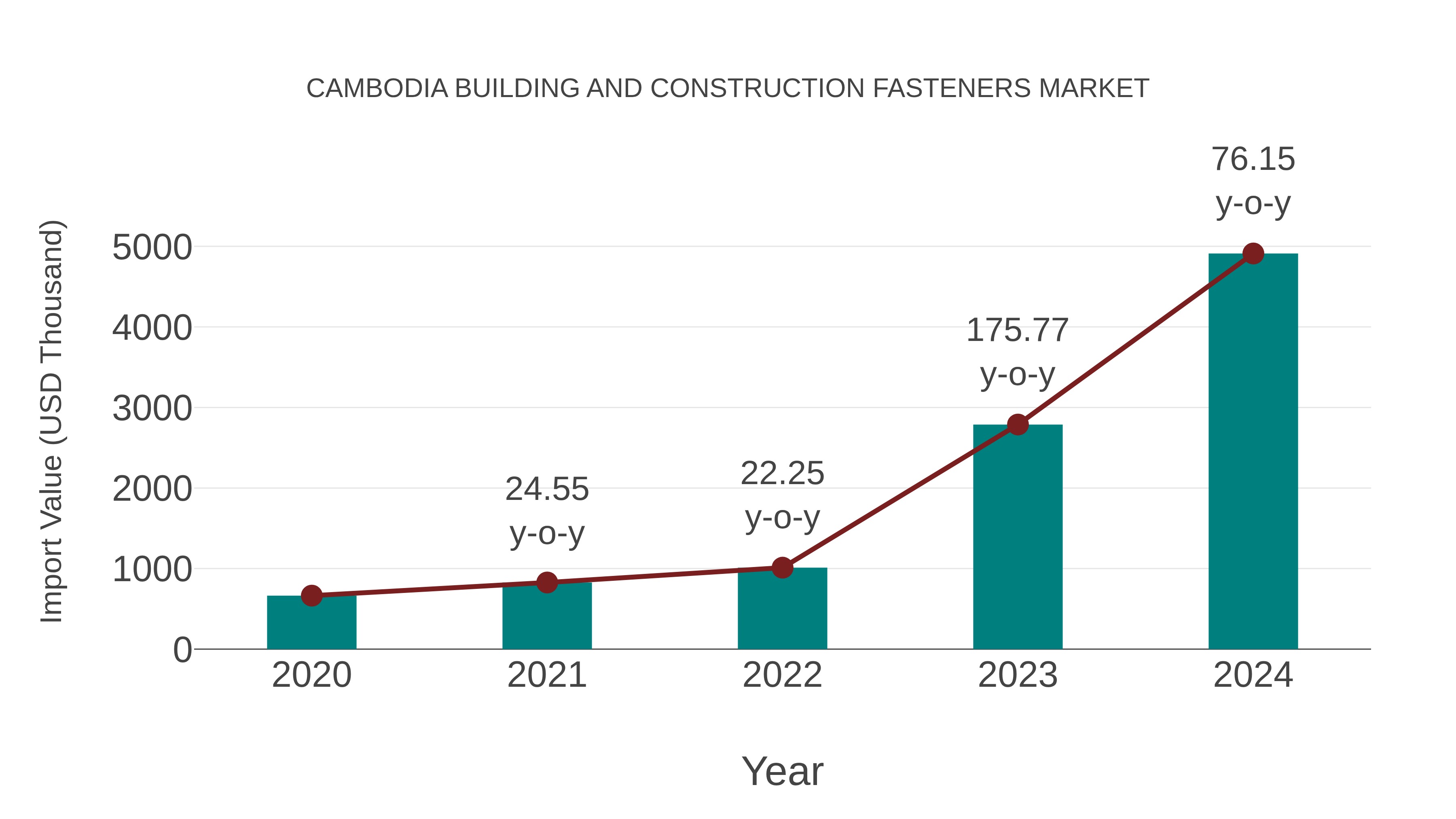  Cambodia Building and Construction Fasteners Market: Import Trend Analysis