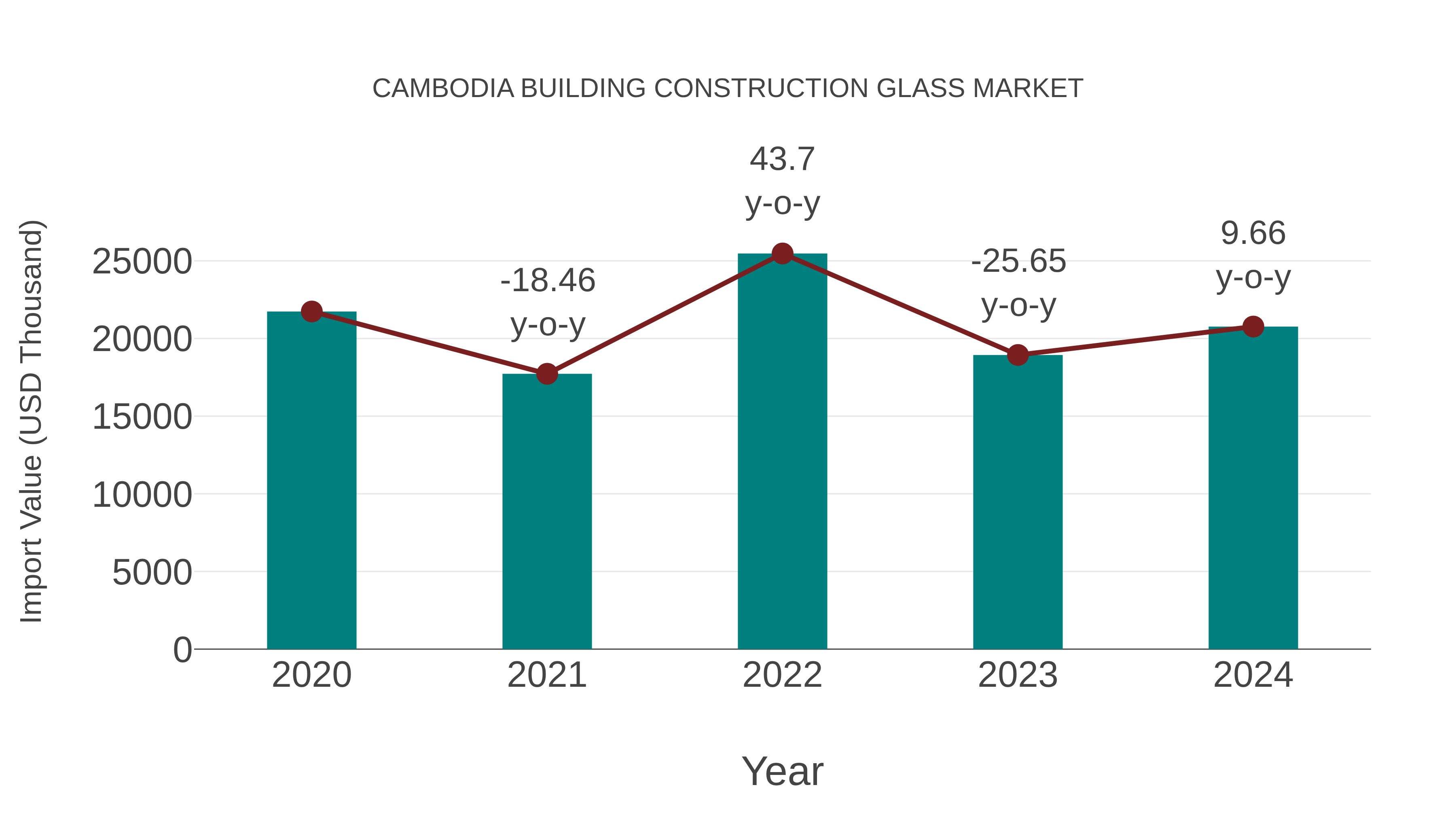  Cambodia Building Construction Glass Market: Import Trend Analysis