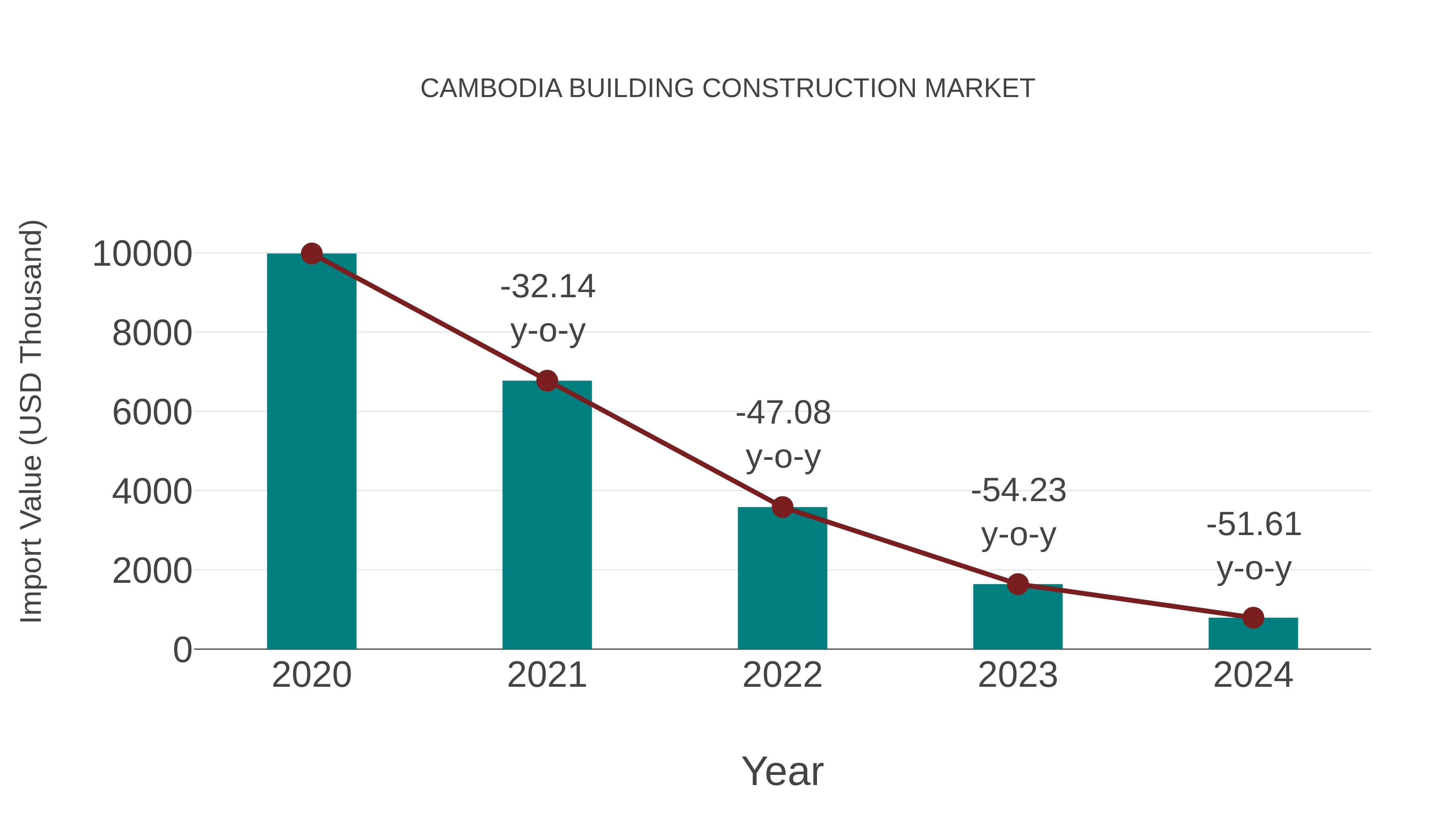  Cambodia Building Construction Market: Import Trend Analysis