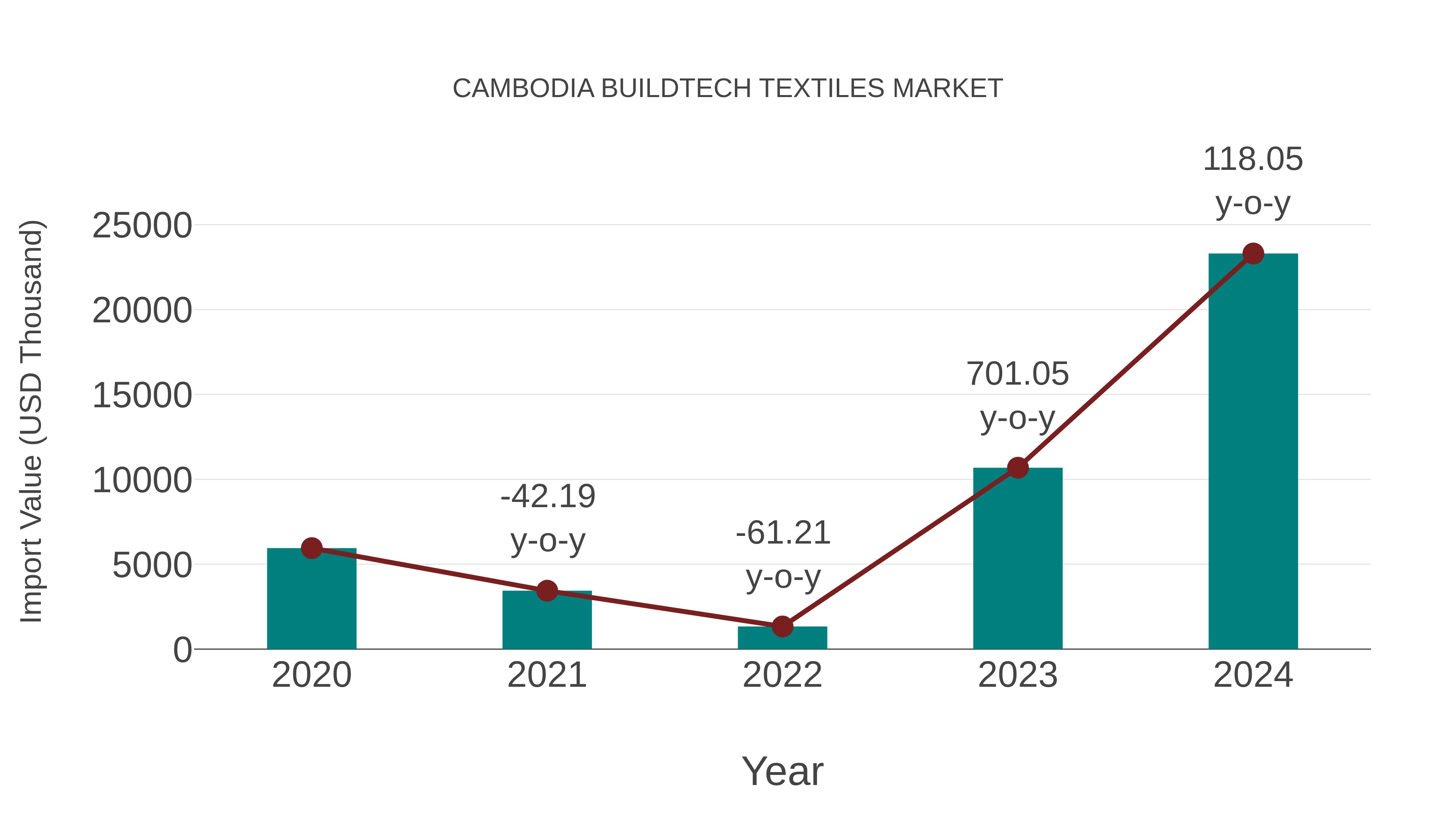  Cambodia Buildtech Textiles Market: Import Trend Analysis