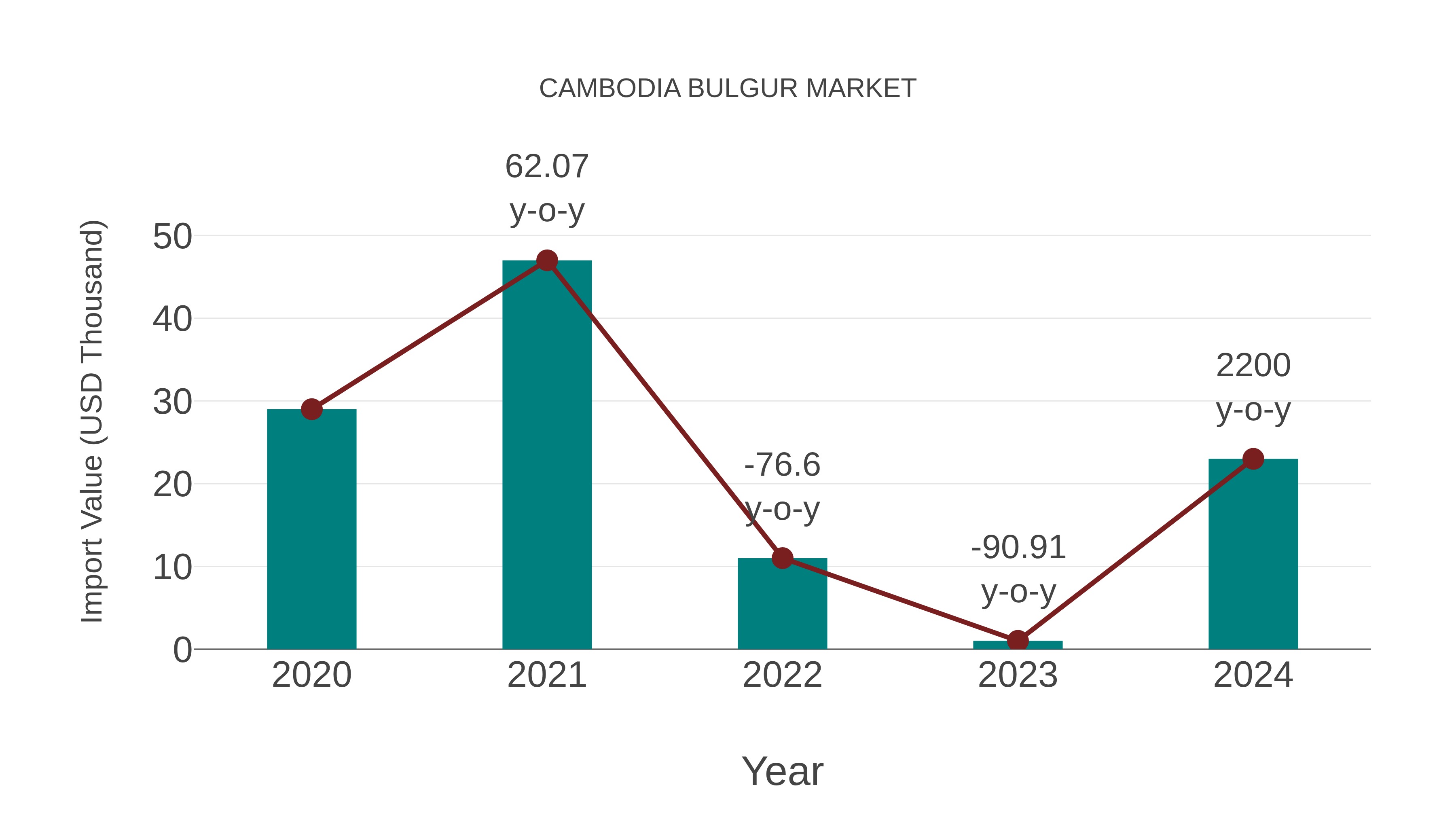 Cambodia Bulgur Market: Import Trend Analysis