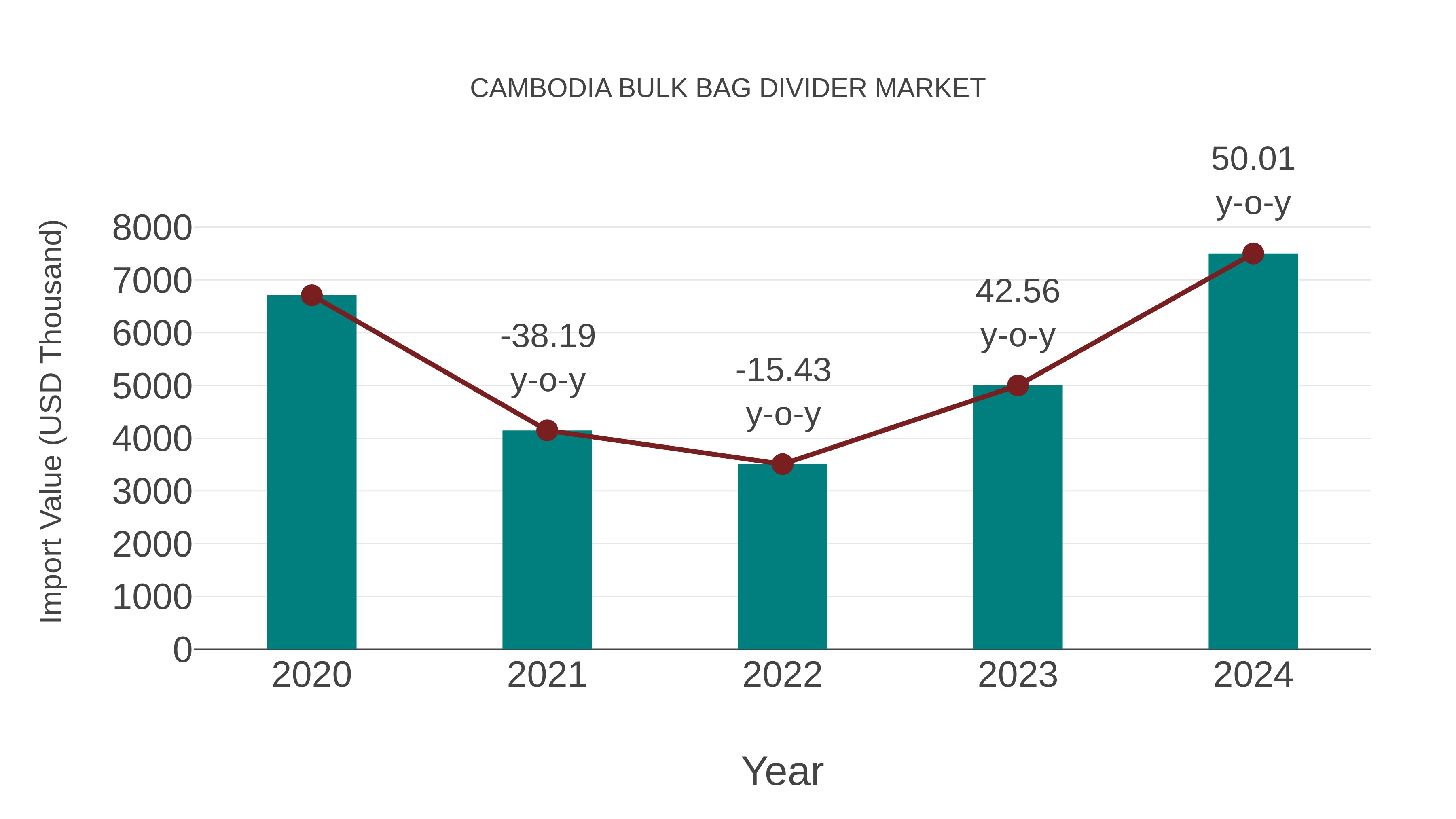 Cambodia Bulk Bag Divider Market: Import Trend Analysis