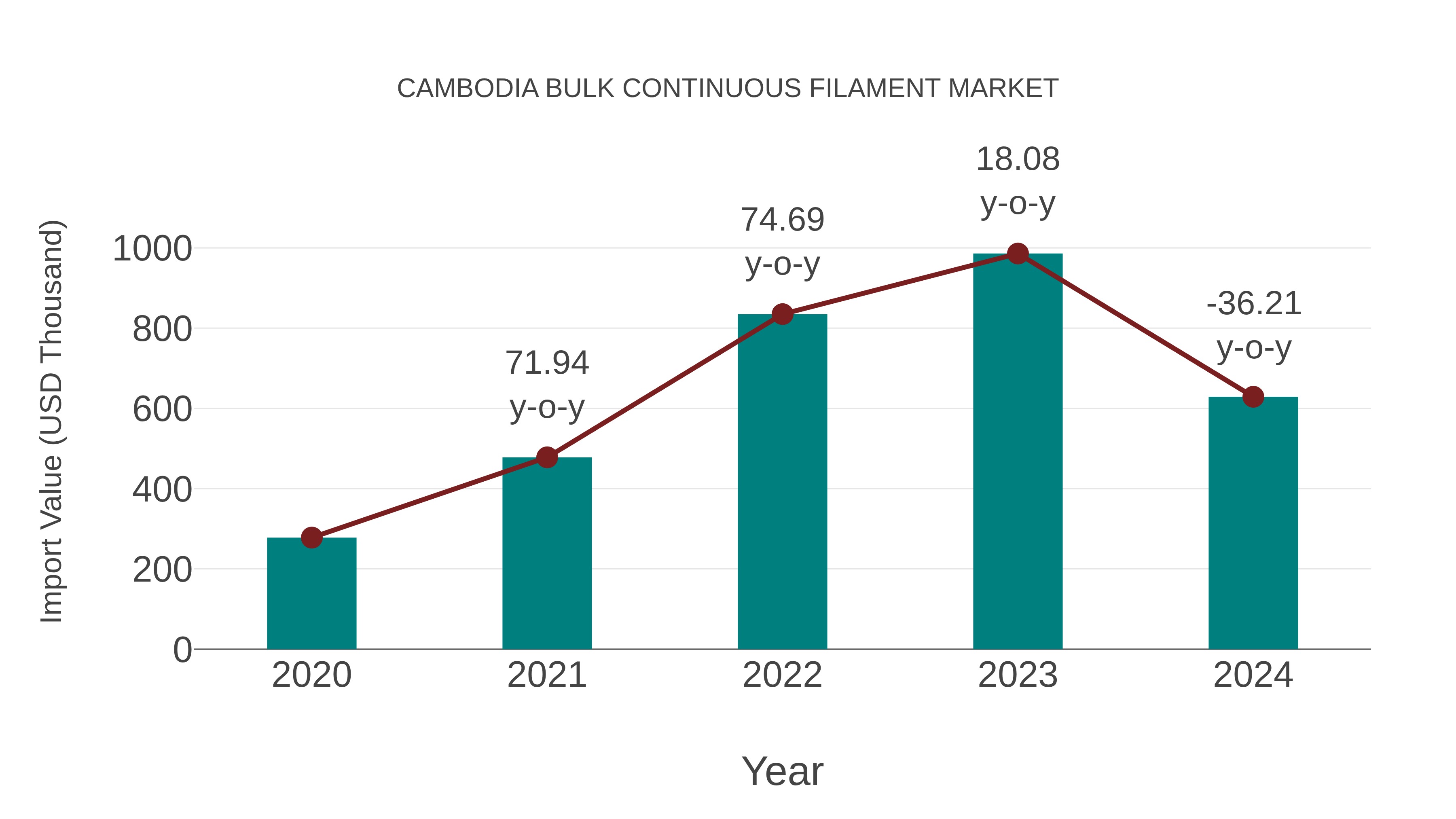 Cambodia Bulk Continuous Filament Market: Import Trend Analysis