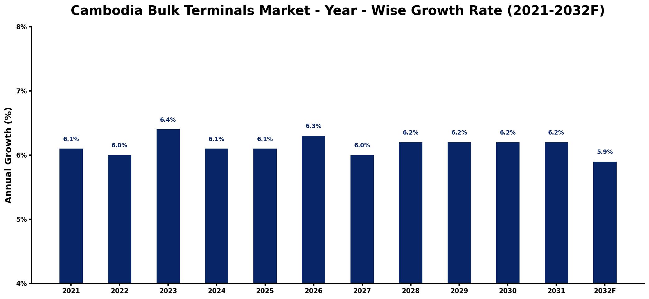 Cambodia Bulk Terminals Market Year-wise Growth Rate and Key Drivers