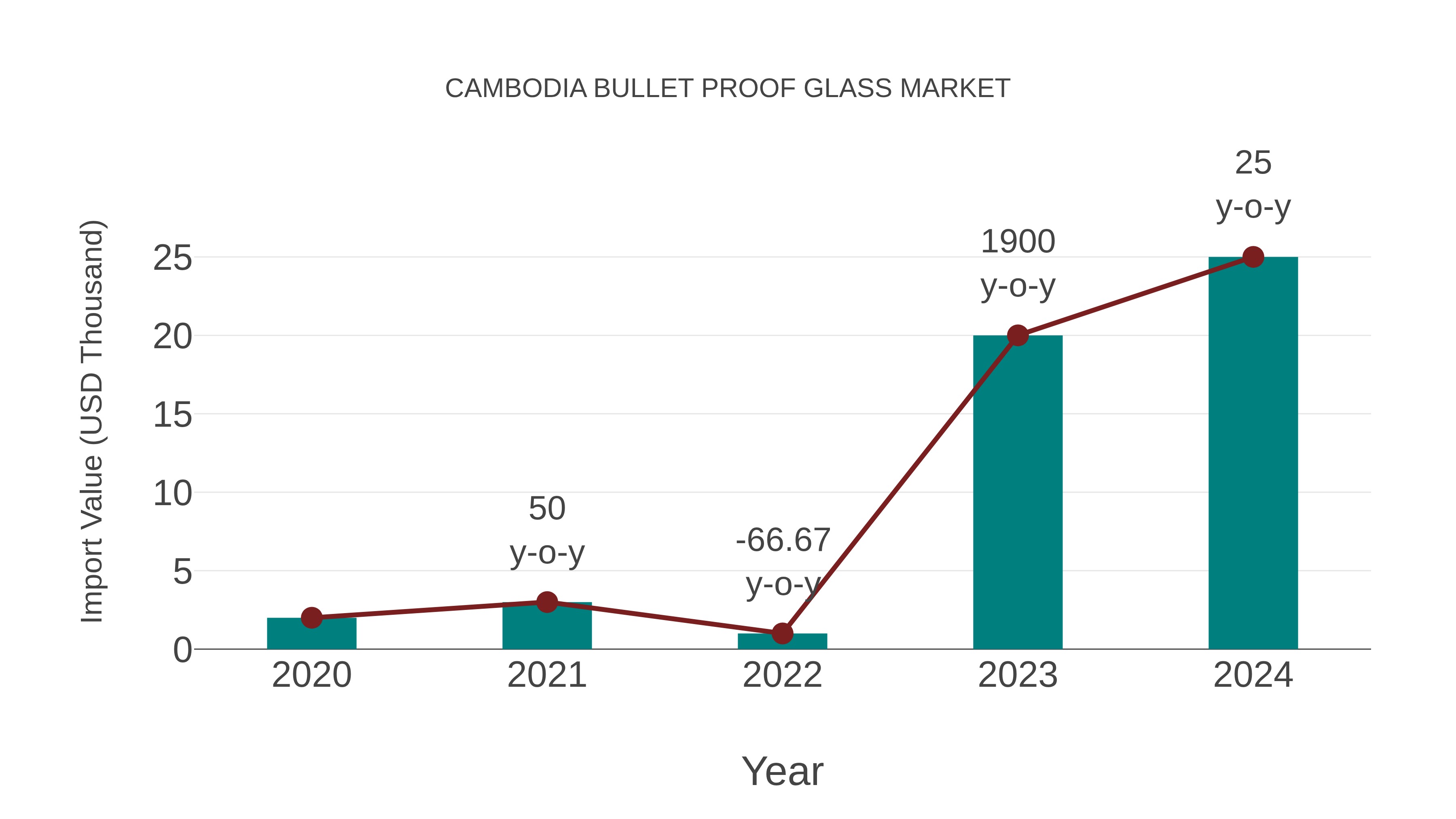  Cambodia Bullet Proof Glass Market: Import Trend Analysis