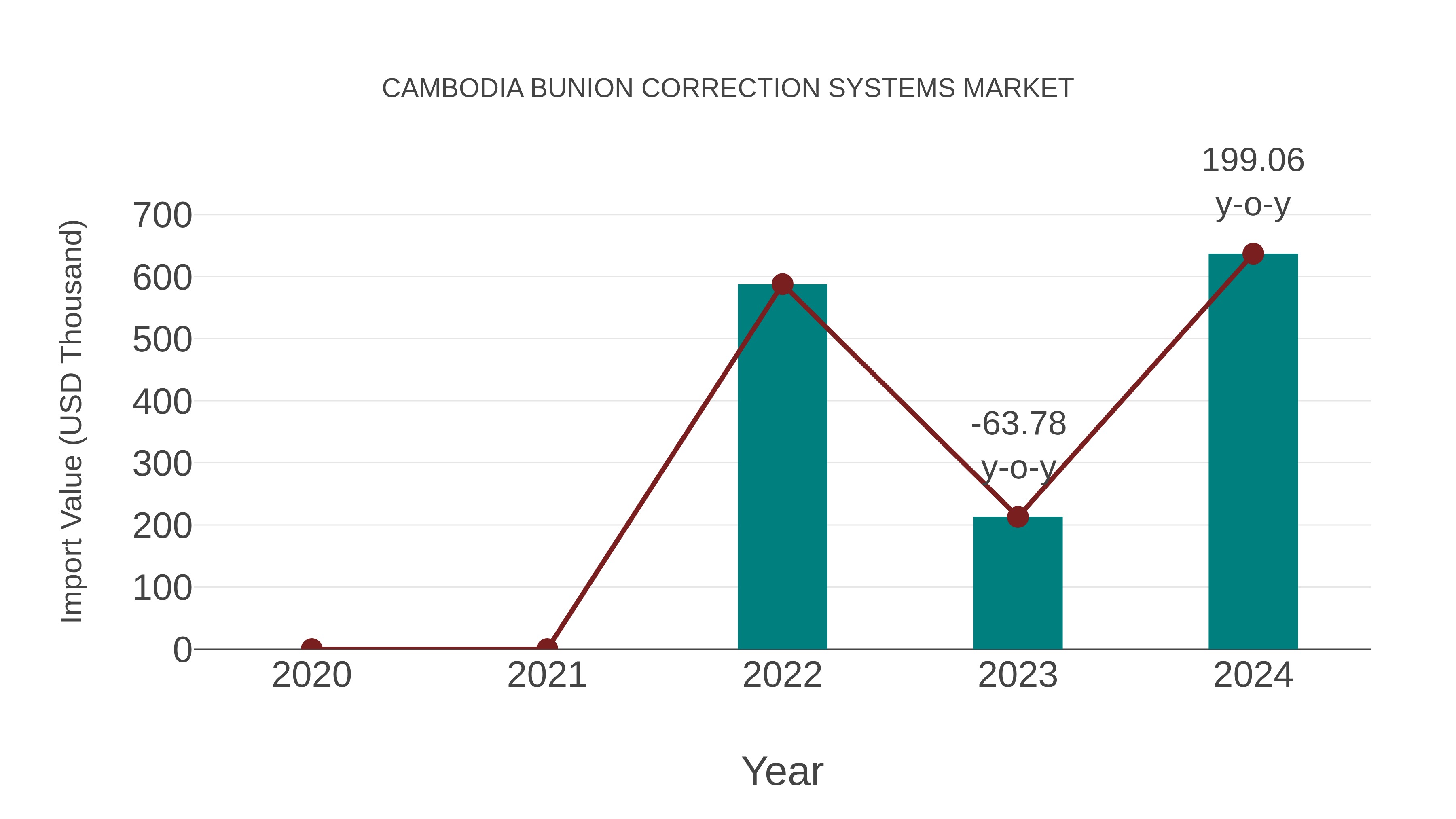  Cambodia Bunion Correction Systems Market: Import Trend Analysis
