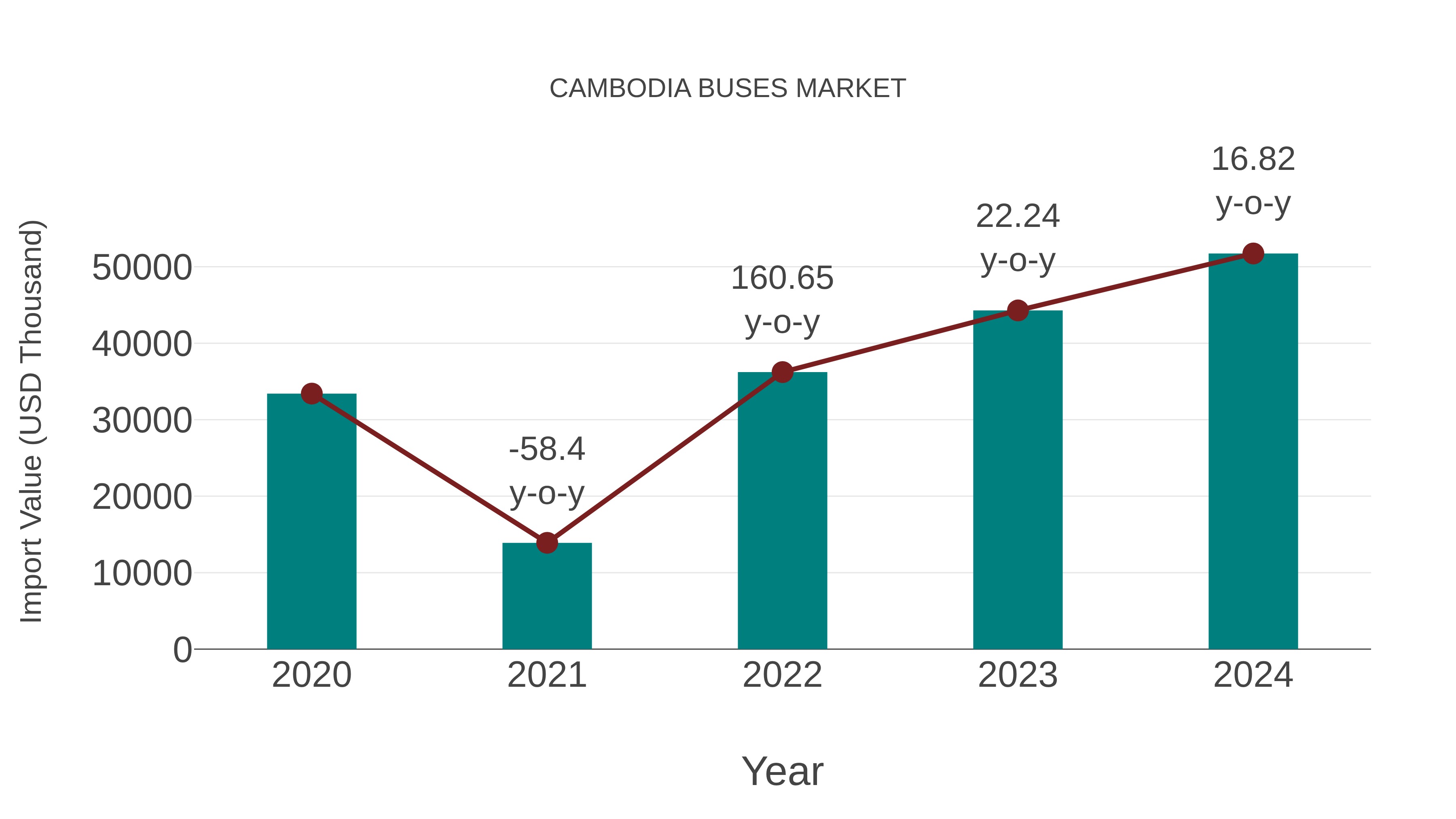  Cambodia Buses Market: Import Trend Analysis