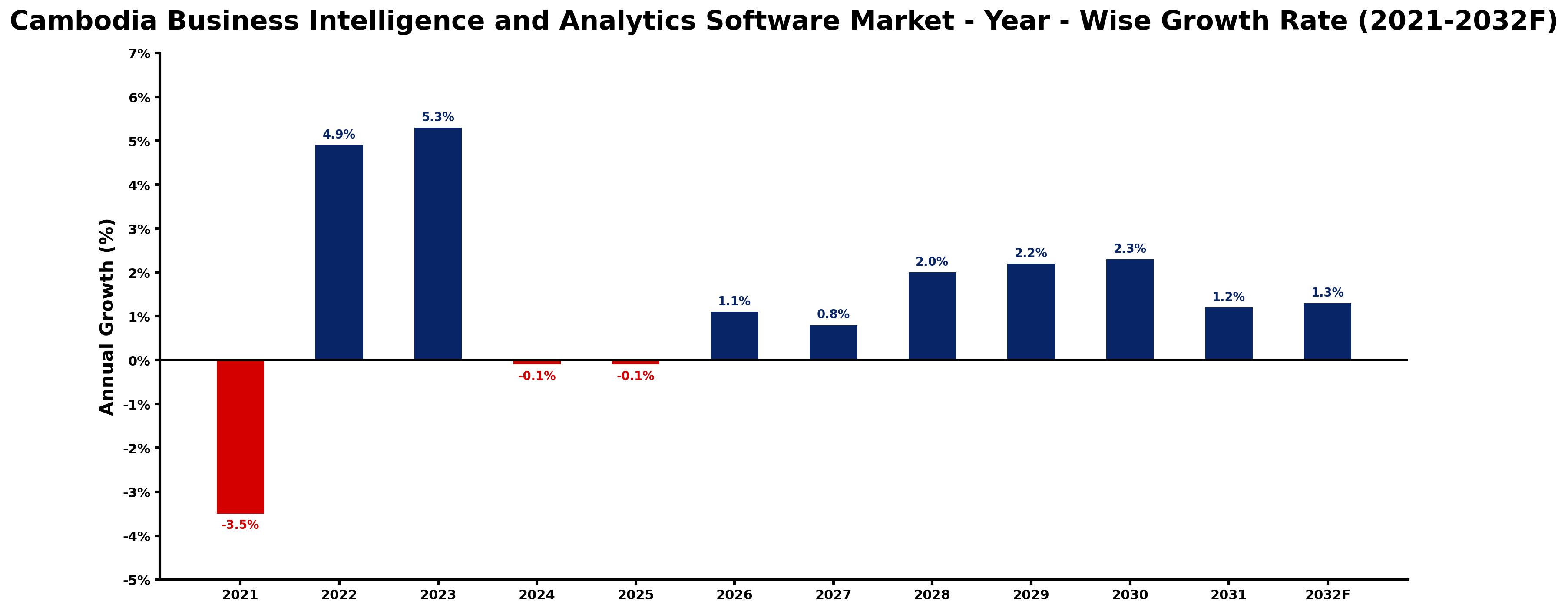Cambodia Business Intelligence and Analytics Software Market Year-wise Growth Rate and Key Drivers