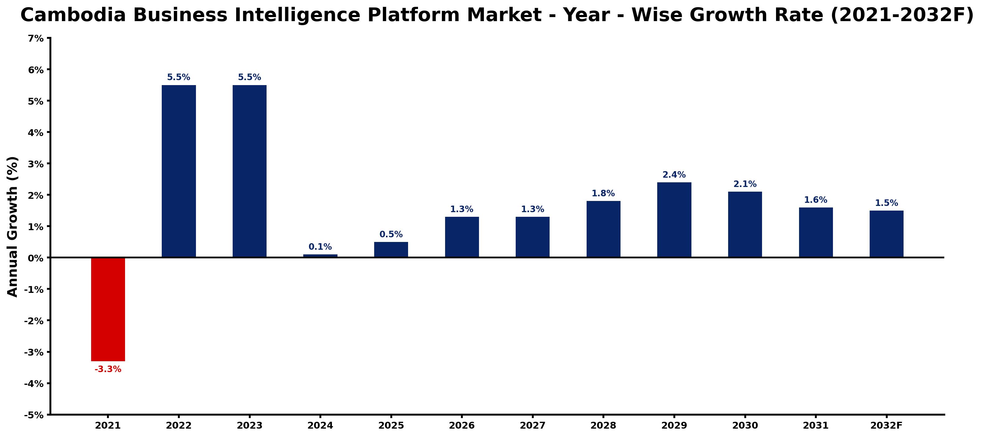Cambodia Business Intelligence Platform Market Year-wise Growth Rate and Key Drivers