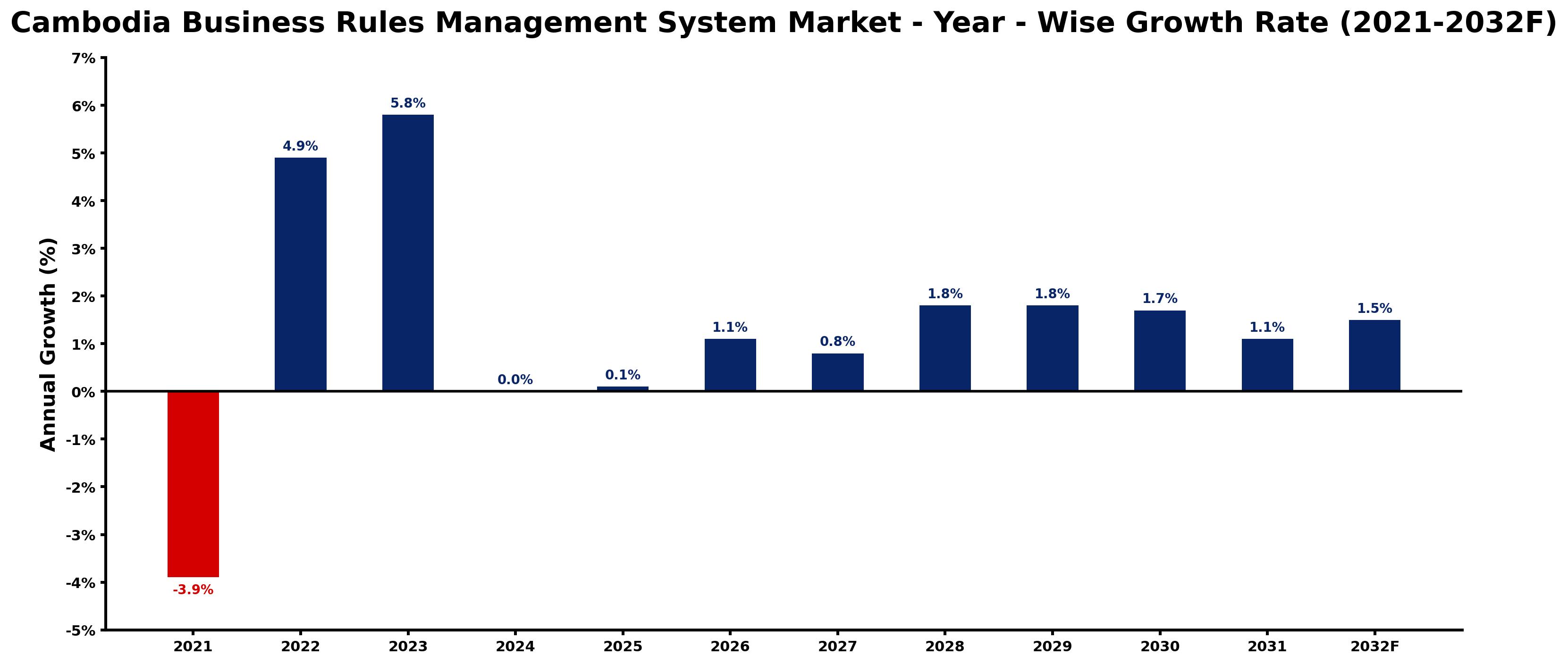 Cambodia Business Rules Management System Market Year-wise Growth Rate and Key Drivers