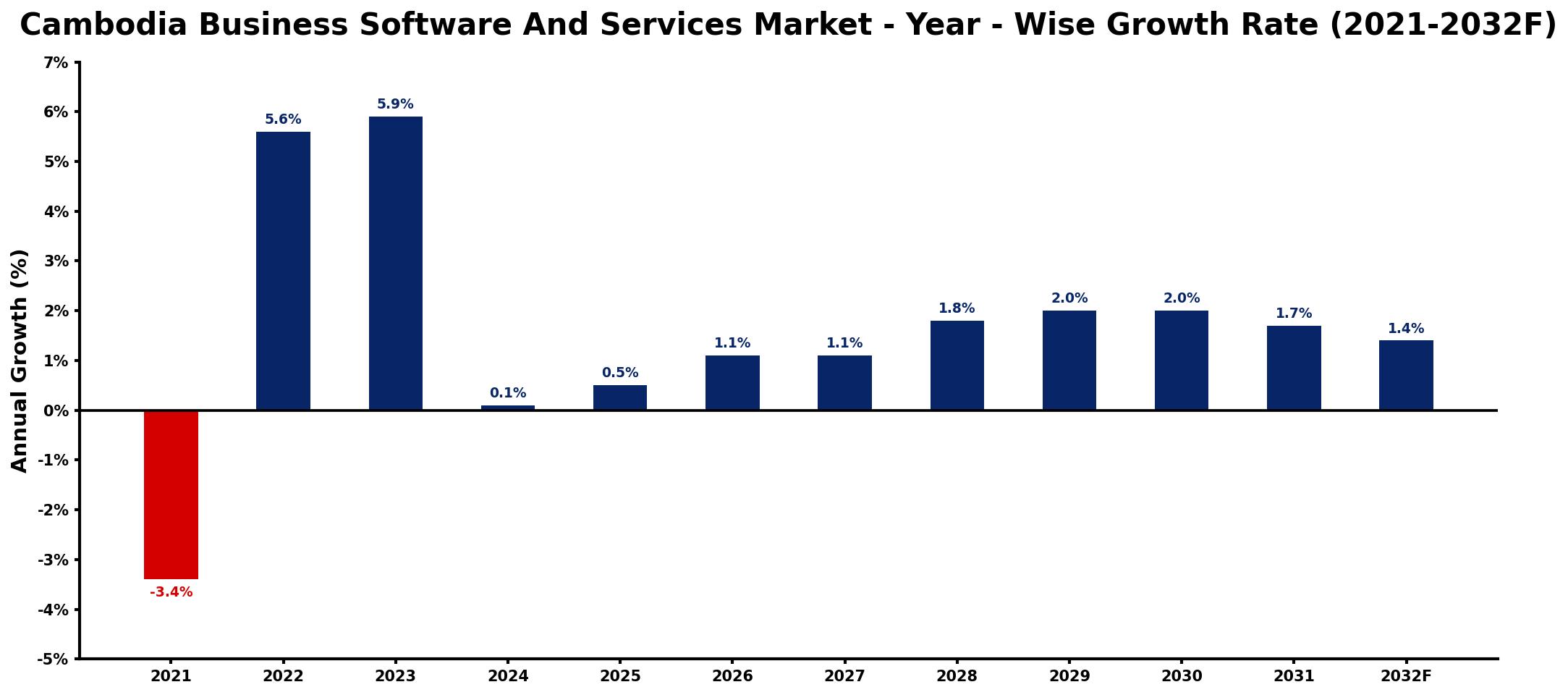 Cambodia Business Software And Services Market Year-wise Growth Rate and Key Drivers