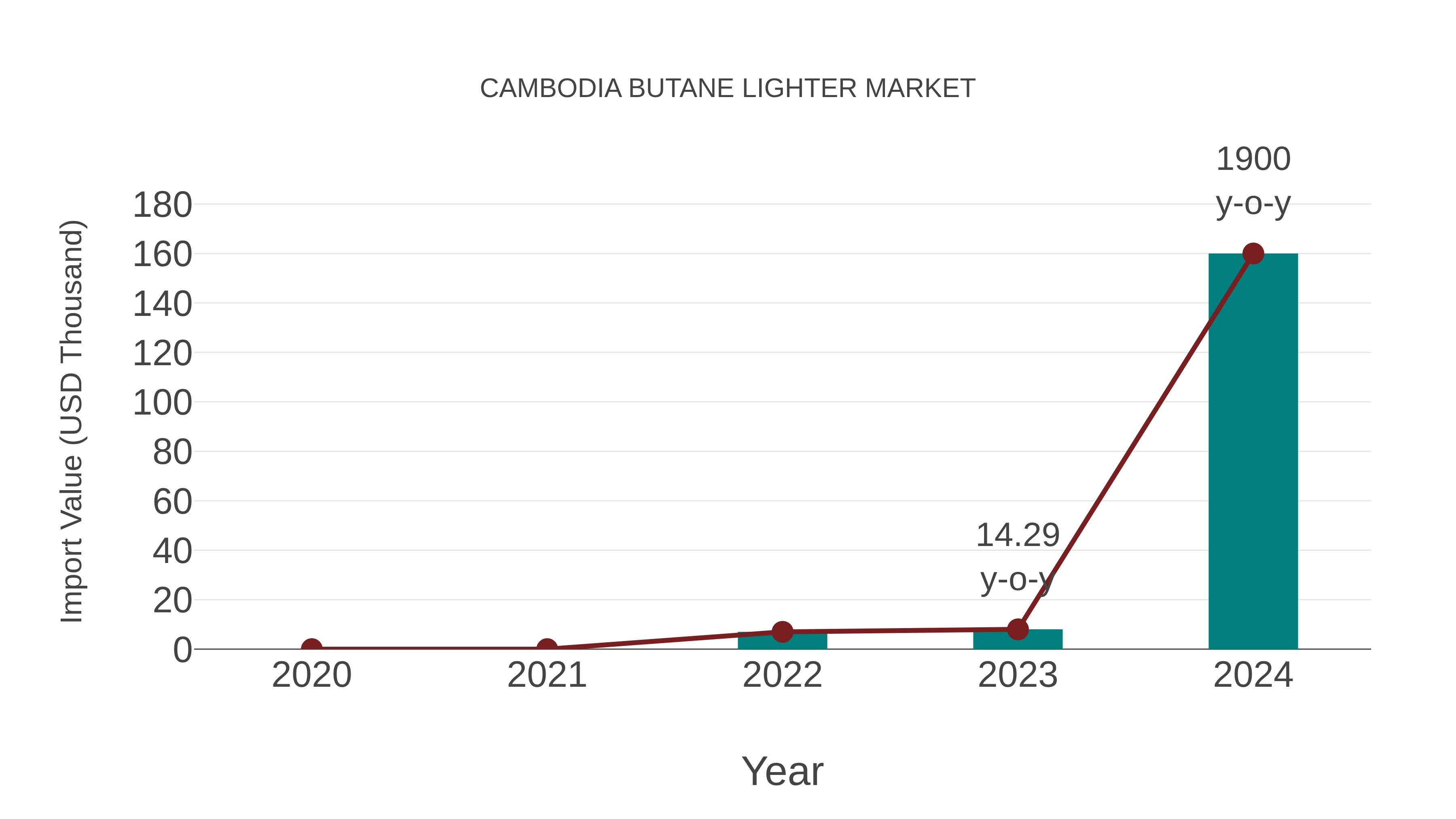  Cambodia Butane Lighter Market: Import Trend Analysis