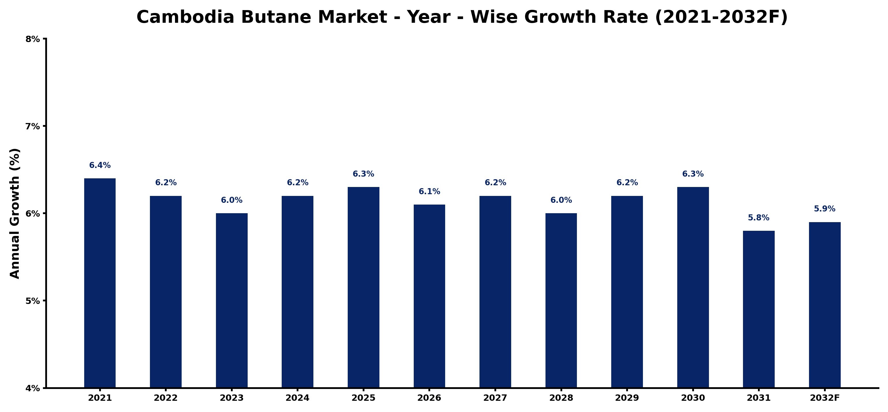 Cambodia Butane Market Year-wise Growth Rate and Key Drivers