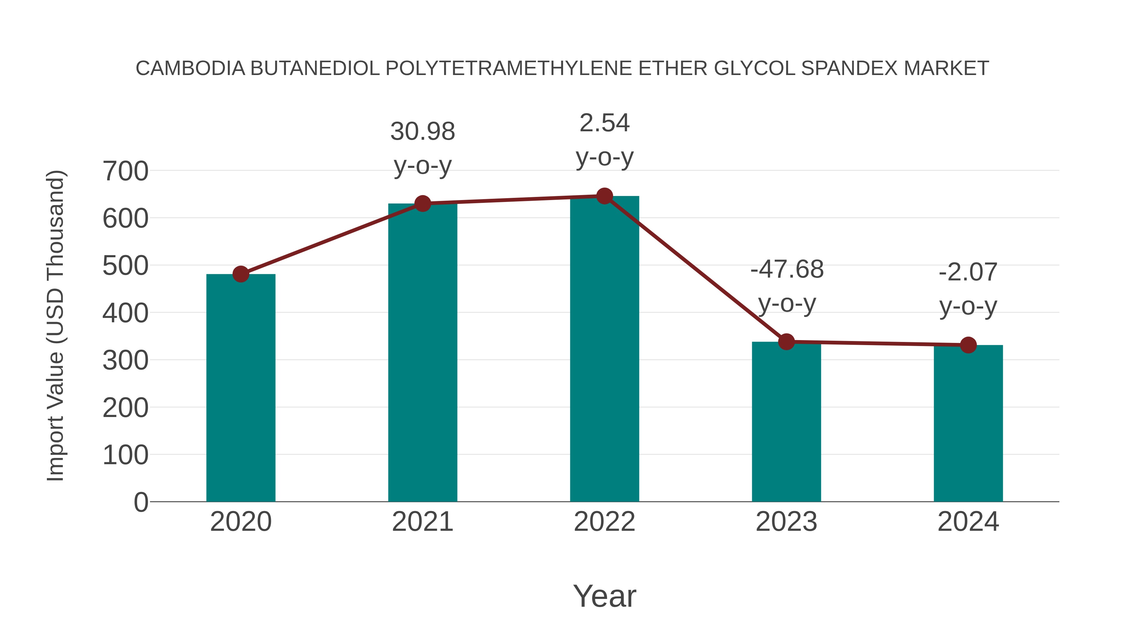 Cambodia Butanediol Polytetramethylene Ether Glycol Spandex Market: Import Trend Analysis