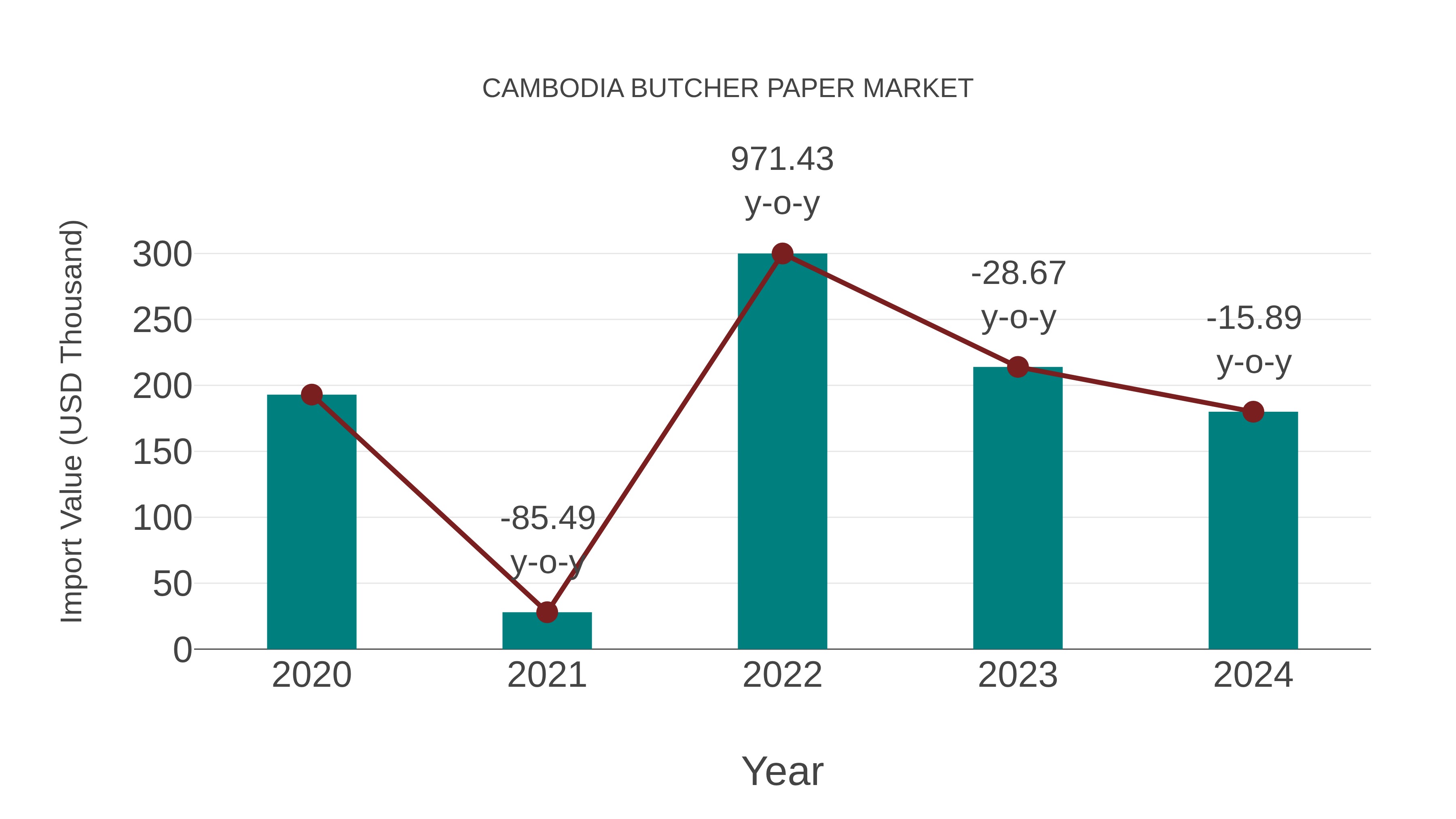 Cambodia Butcher Paper Market: Import Trend Analysis