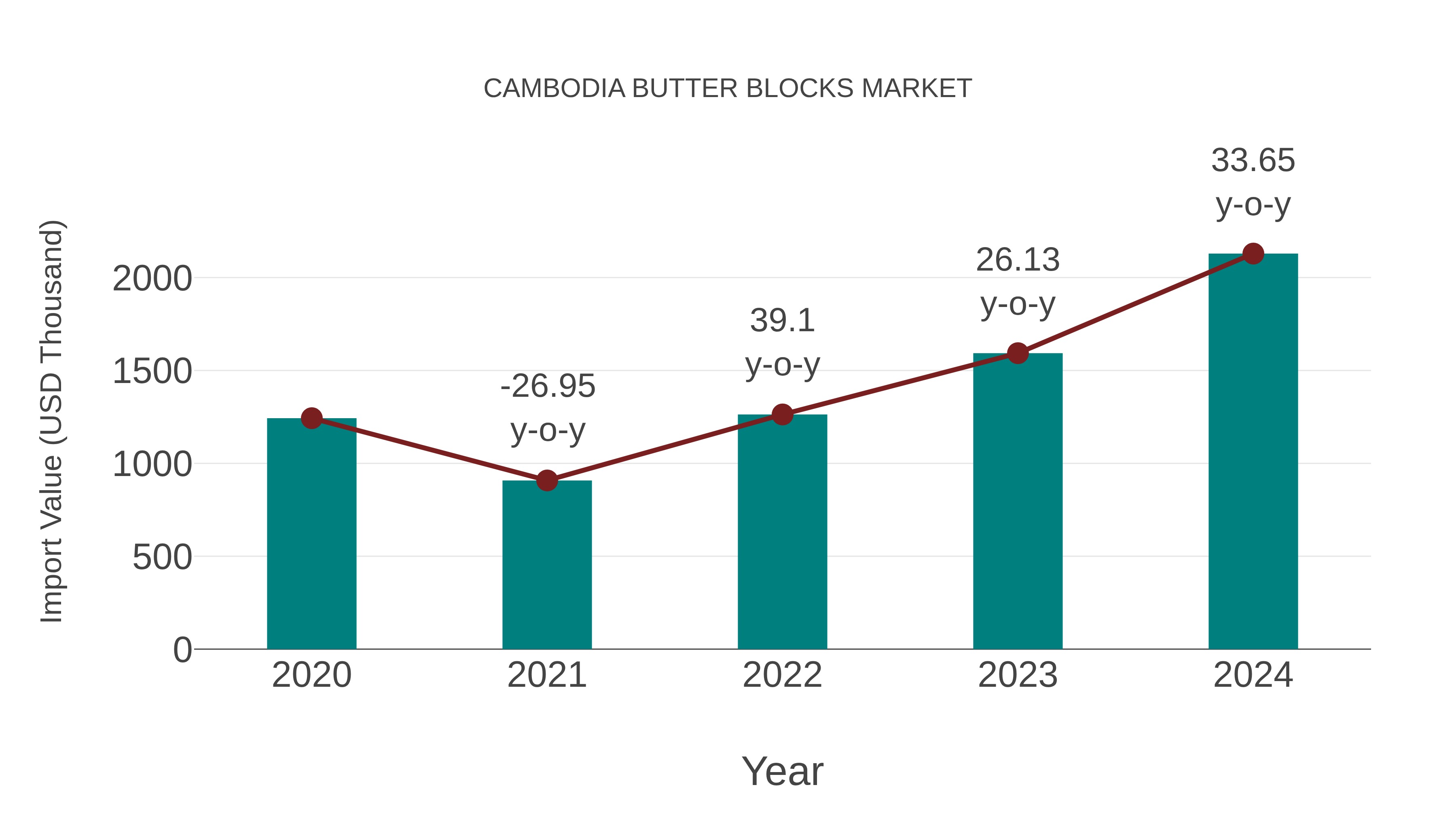  Cambodia Butter Blocks Market: Import Trend Analysis