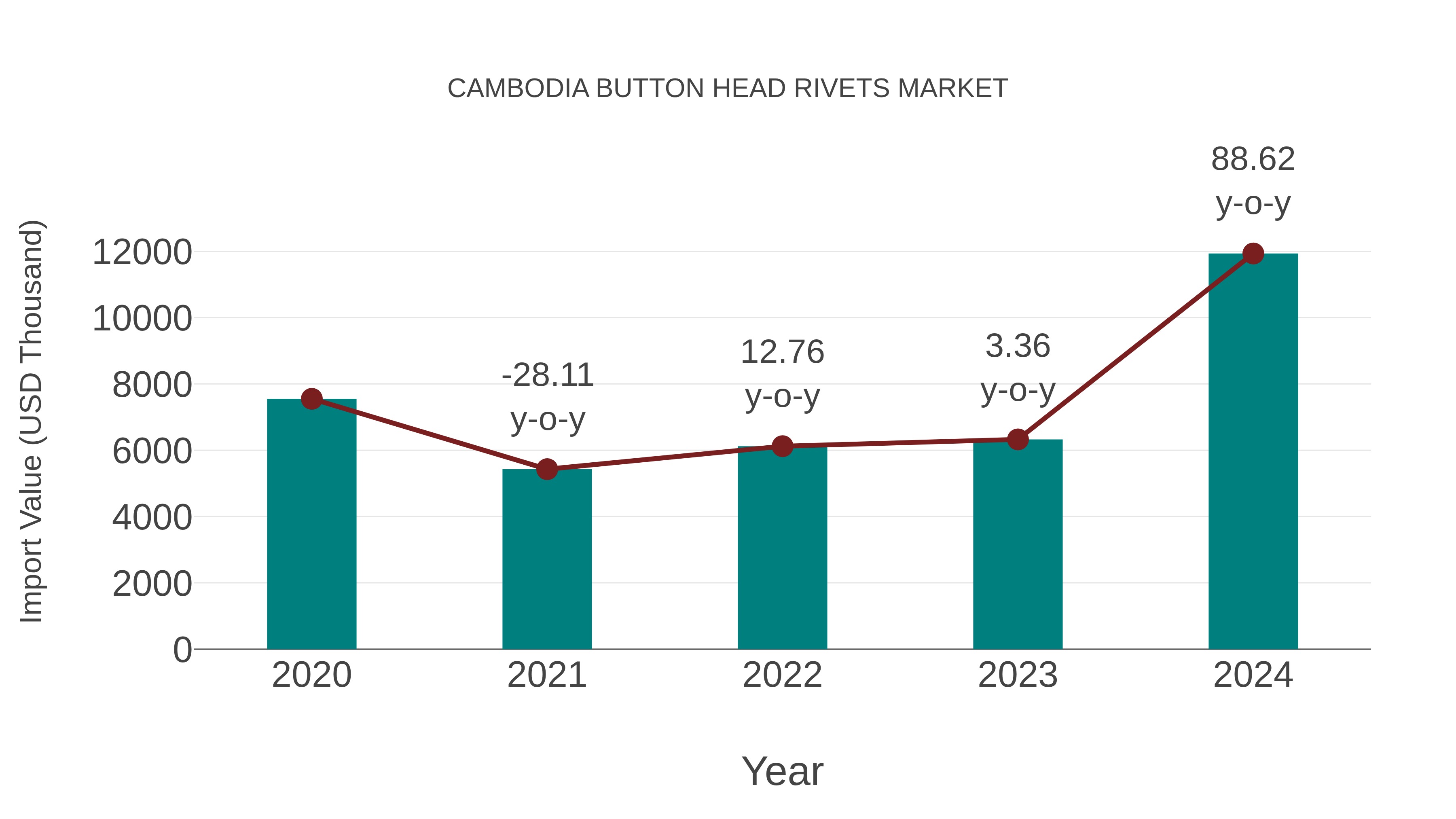  Cambodia Button Head Rivets Market: Import Trend Analysis