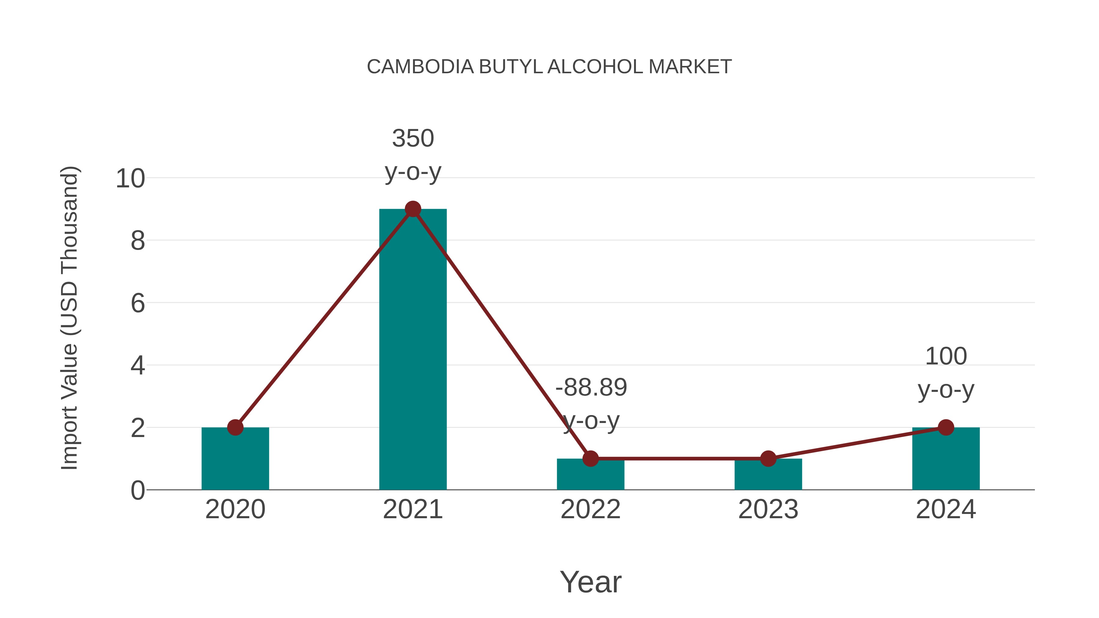  Cambodia Butyl Alcohol Market: Import Trend Analysis