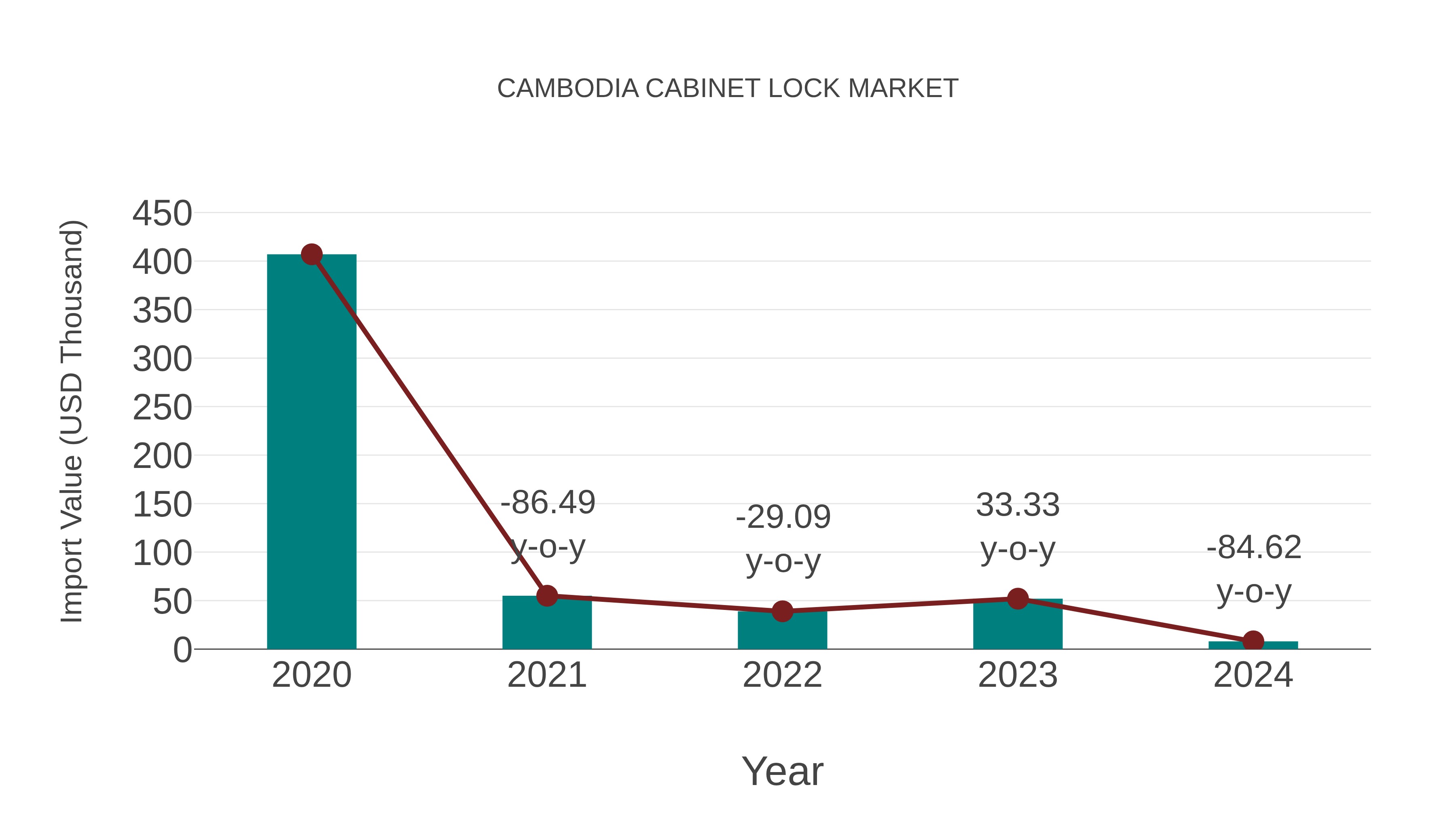 Cambodia Cabinet Lock Market: Import Trend Analysis