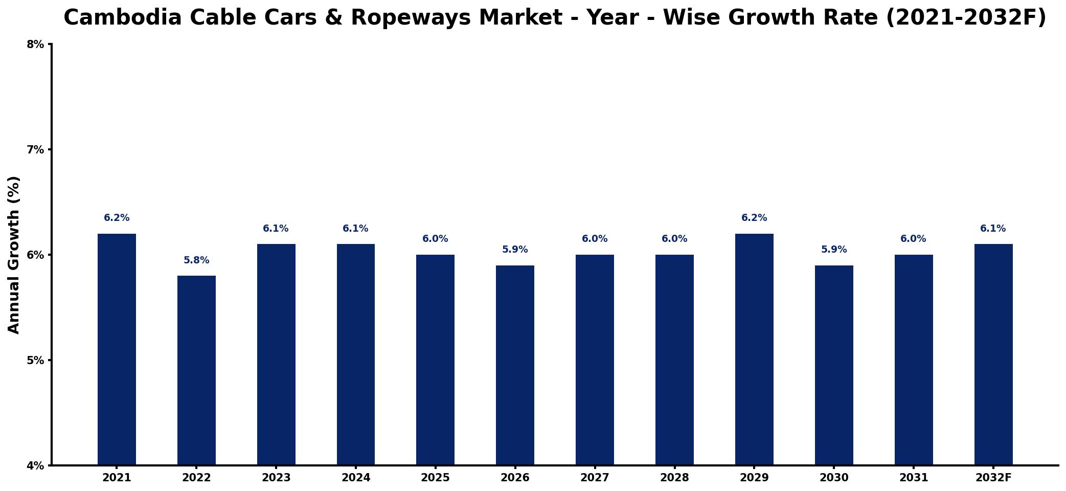 Cambodia Cable Cars & Ropeways Market Year-wise Growth Rate and Key Drivers