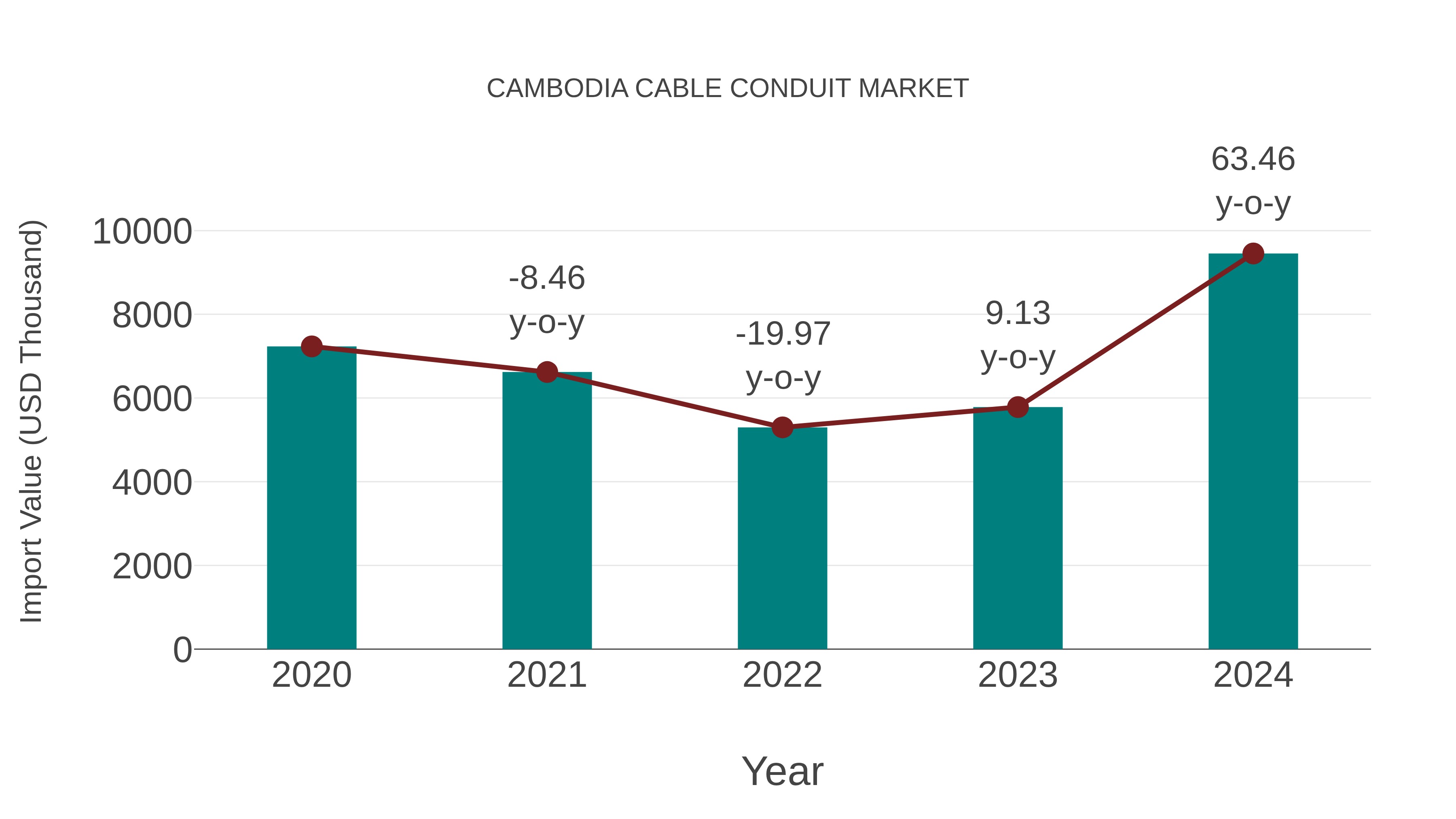  Cambodia Cable Conduit Market: Import Trend Analysis
