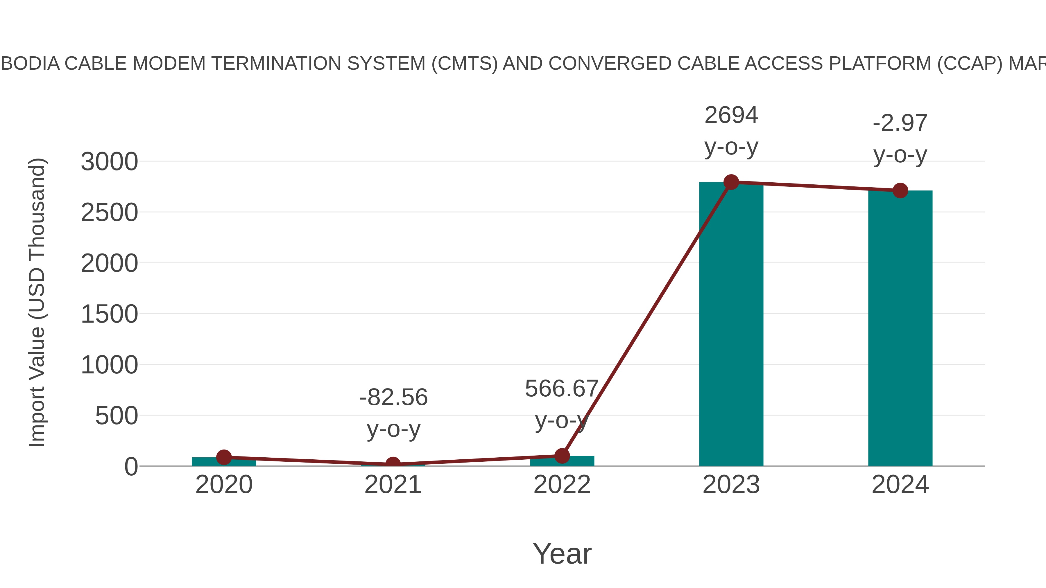  Cambodia Cable Modem Termination System (Cmts) and Converged Cable Access Platform (Ccap) Market: Import Trend Analysis