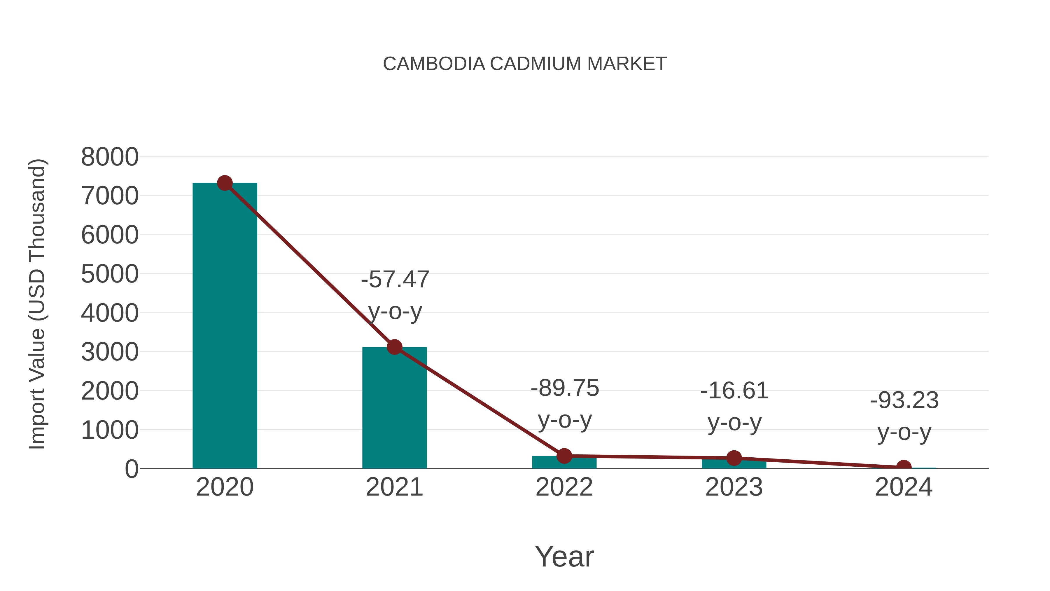 Cambodia Cadmium Market: Import Trend Analysis