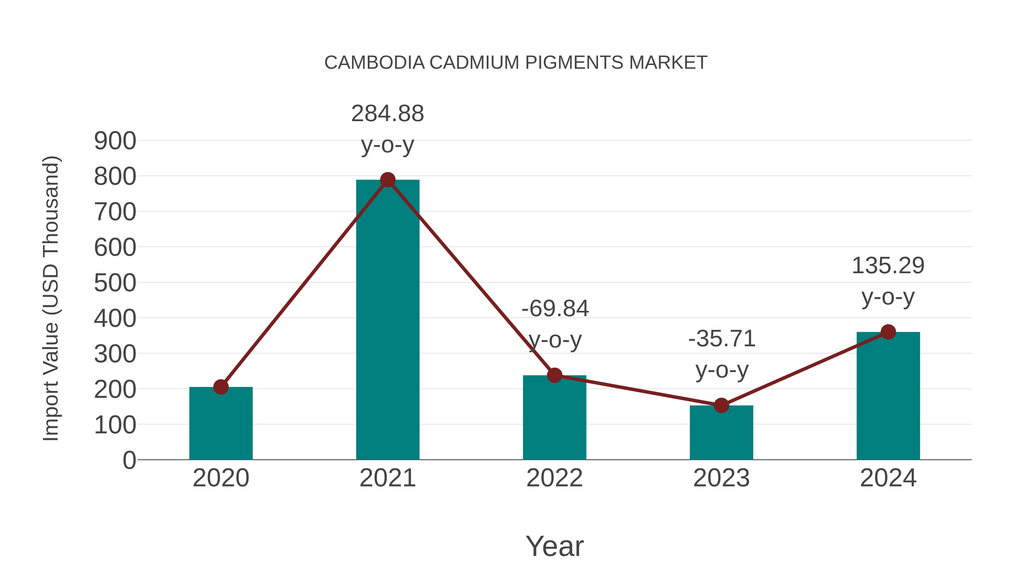  Cambodia Cadmium Pigments Market: Import Trend Analysis