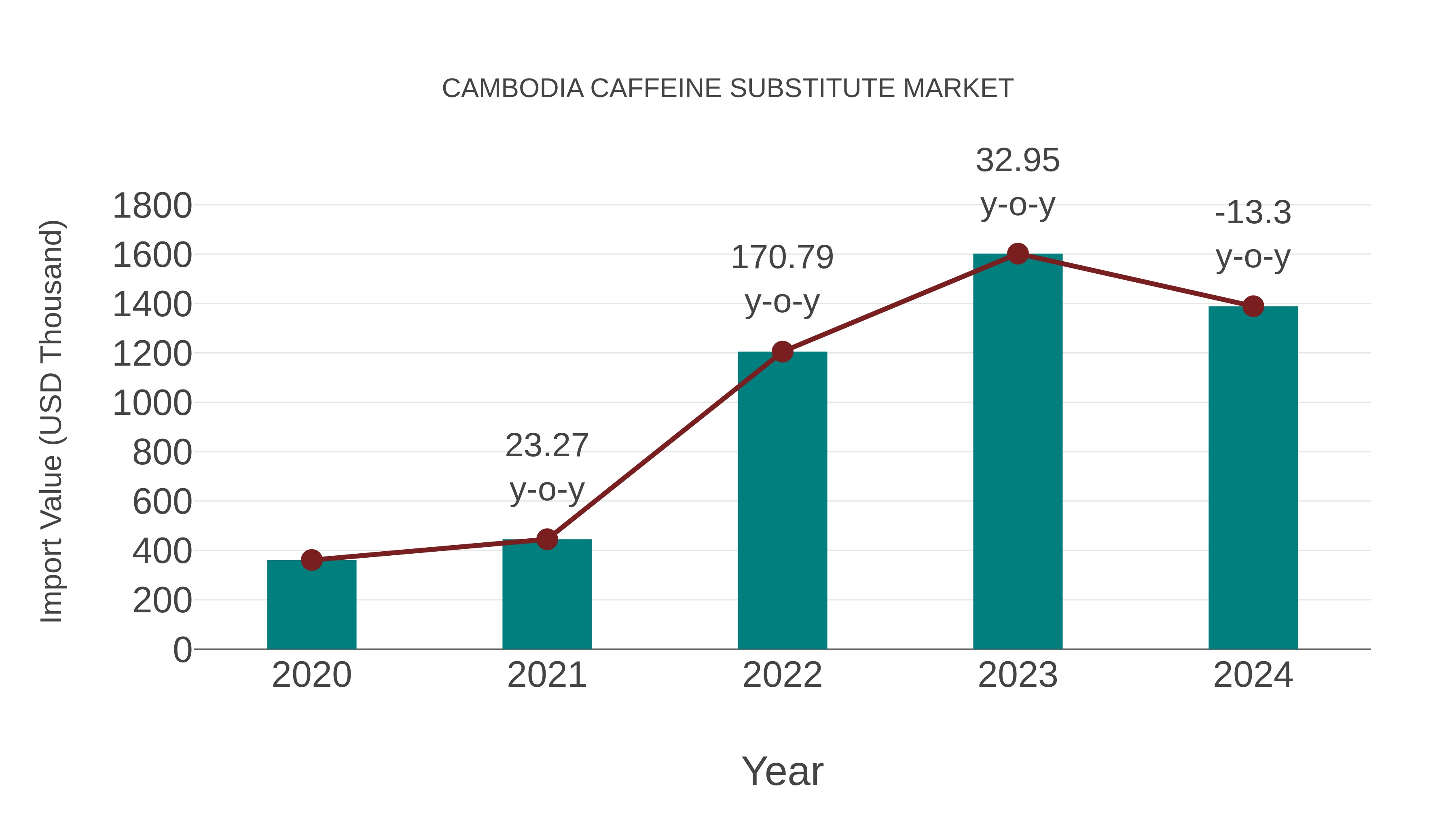  Cambodia Caffeine Substitute Market: Import Trend Analysis