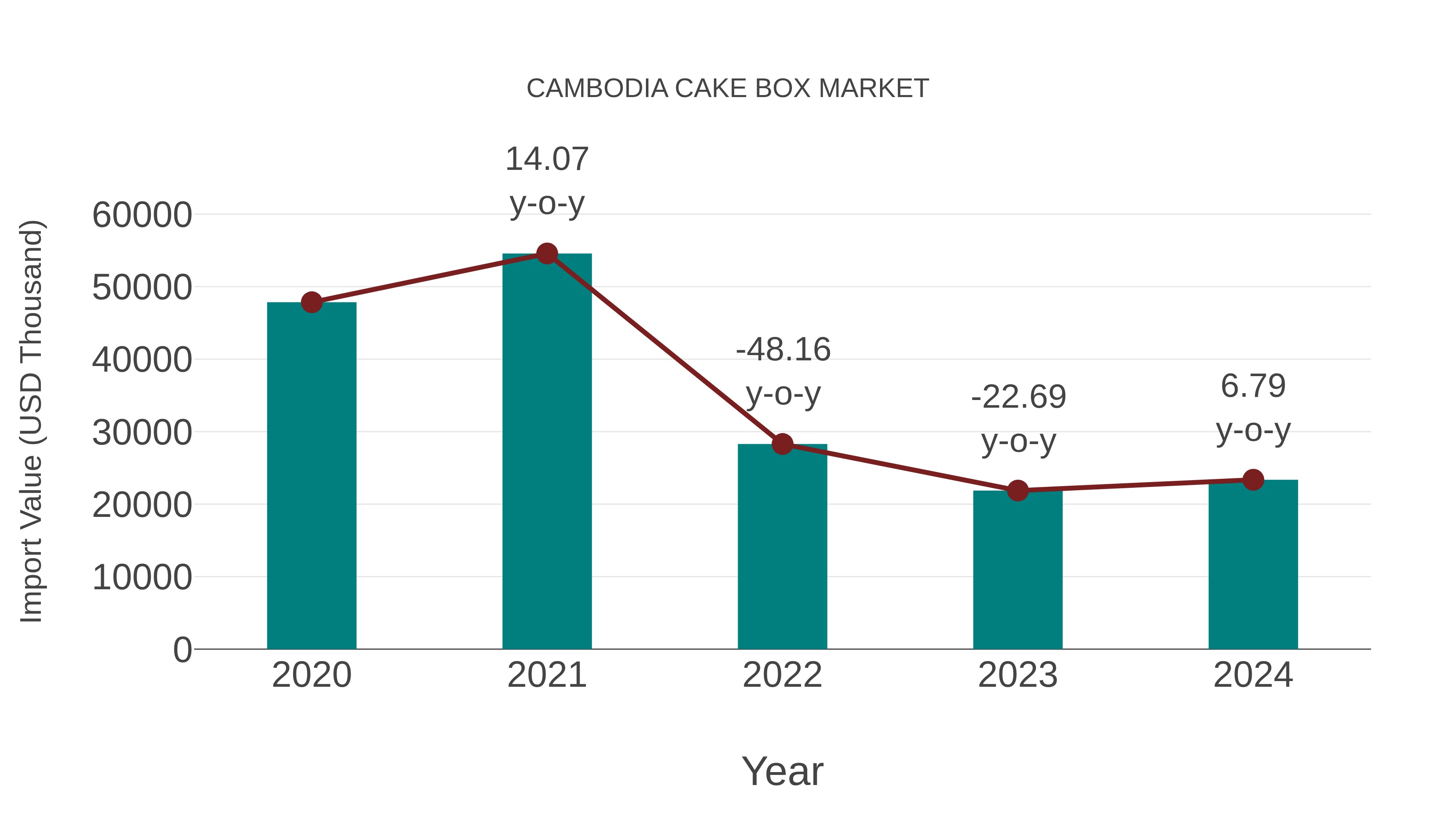  Cambodia Cake Box Market: Import Trend Analysis