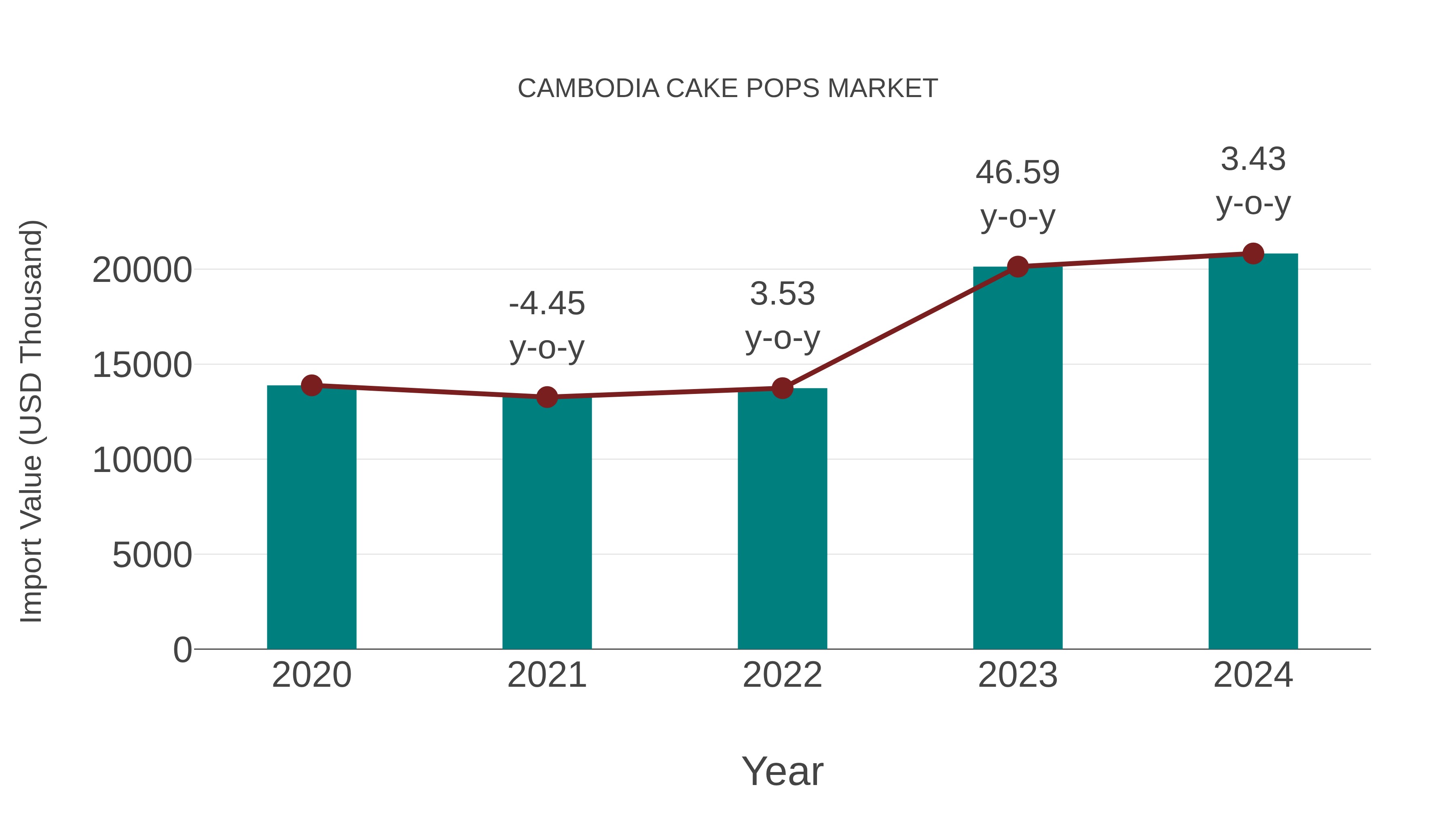  Cambodia Cake Pops Market: Import Trend Analysis