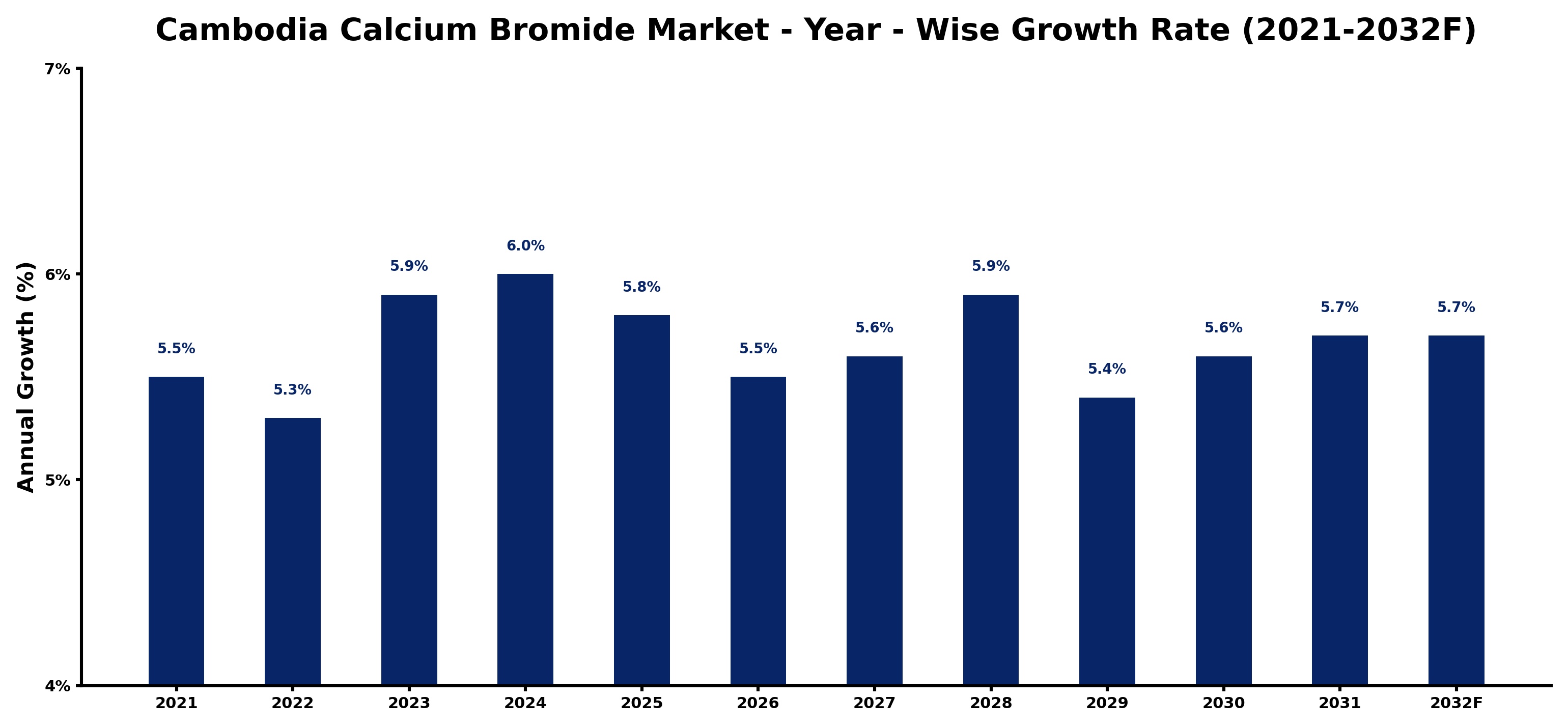 Cambodia Calcium Bromide Market Year-wise Growth Rate and Key Drivers