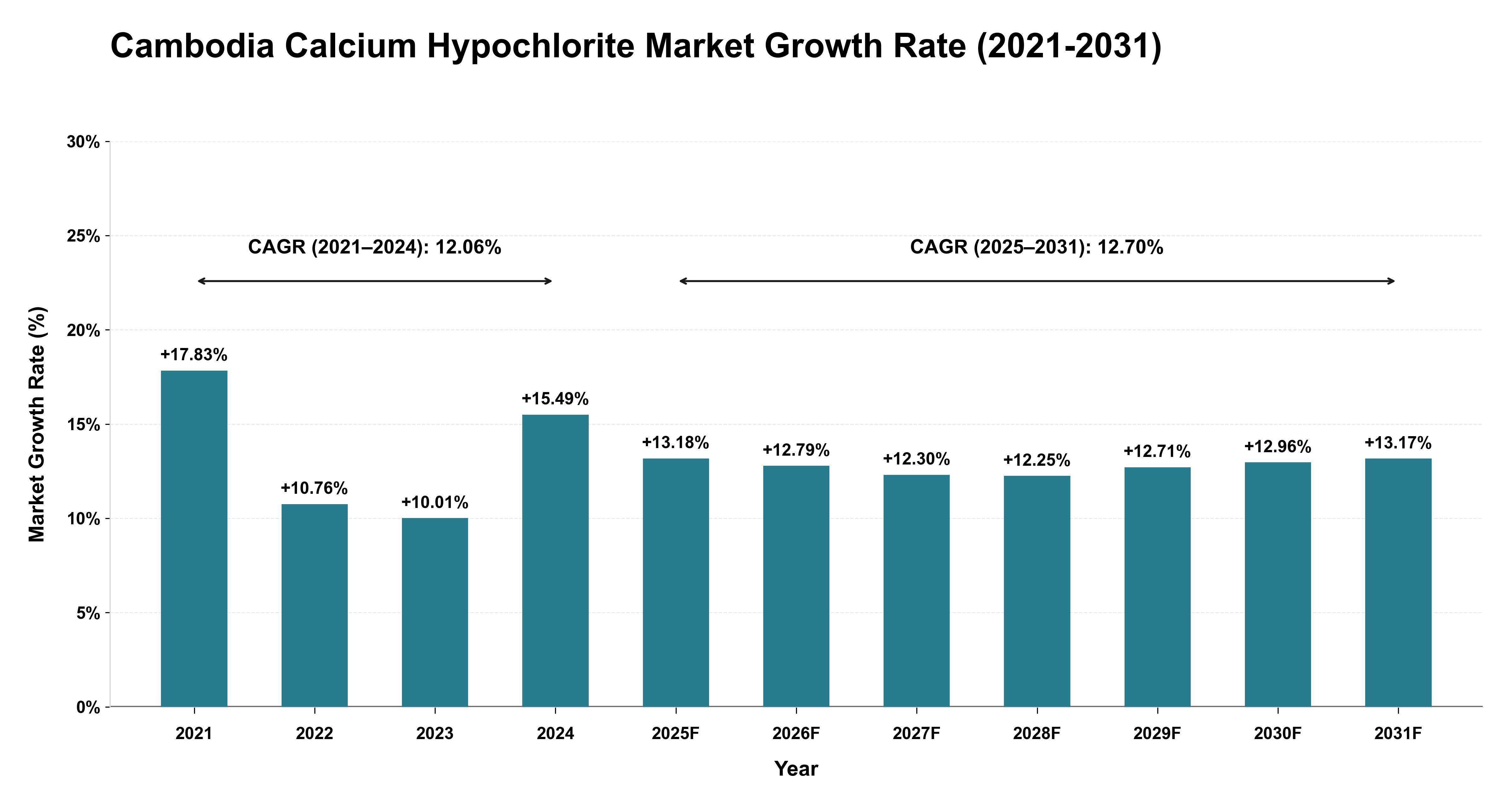 Cambodia Calcium Hypochlorite Market Growth Rate Analysis (2021-2031)