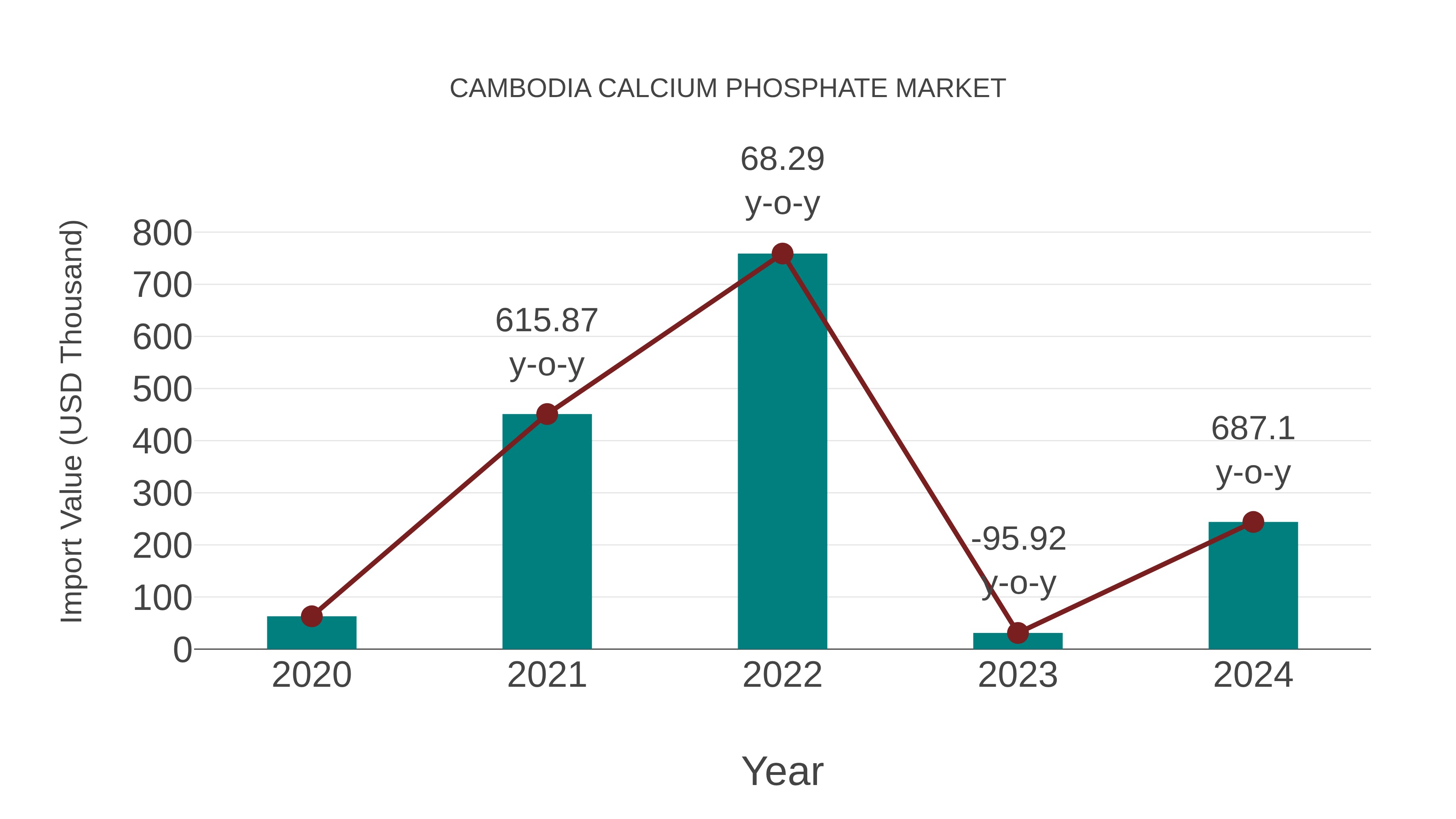  Cambodia Calcium Phosphate Market: Import Trend Analysis