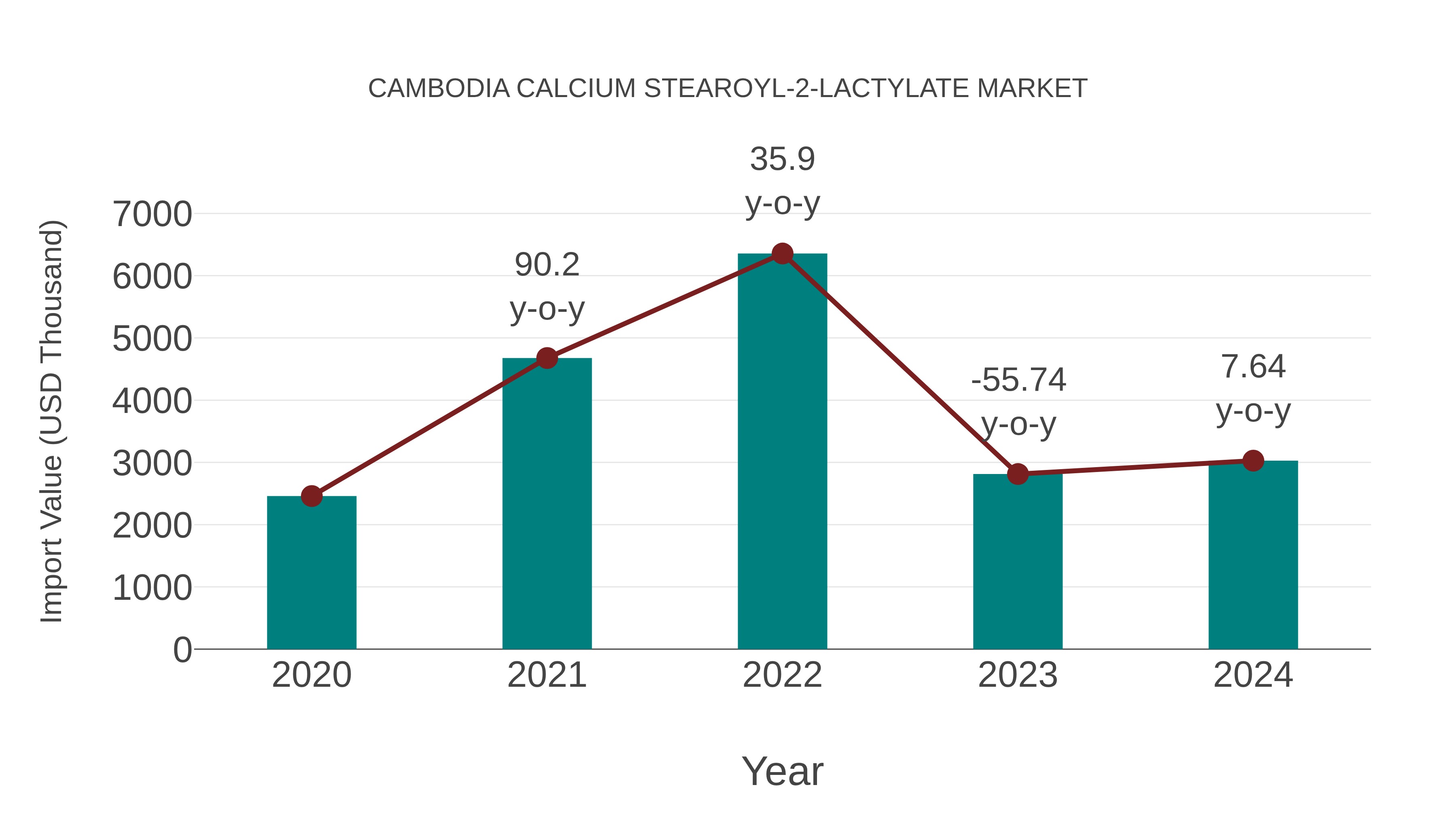 Cambodia Calcium Stearoyl-2-lactylate Market: Import Trend Analysis