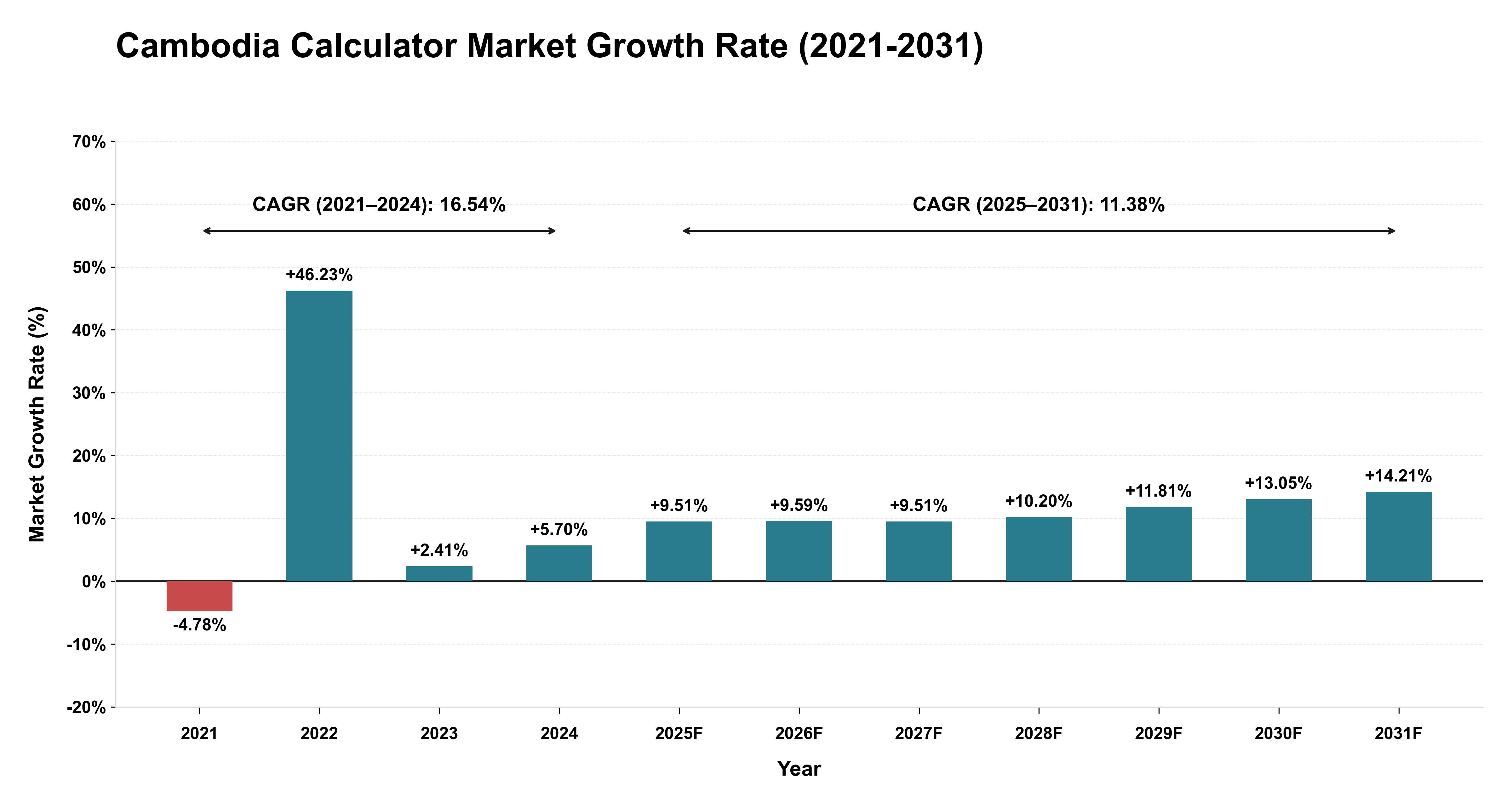 Cambodia Calculator Market Growth Rate Analysis (2021-2031)
